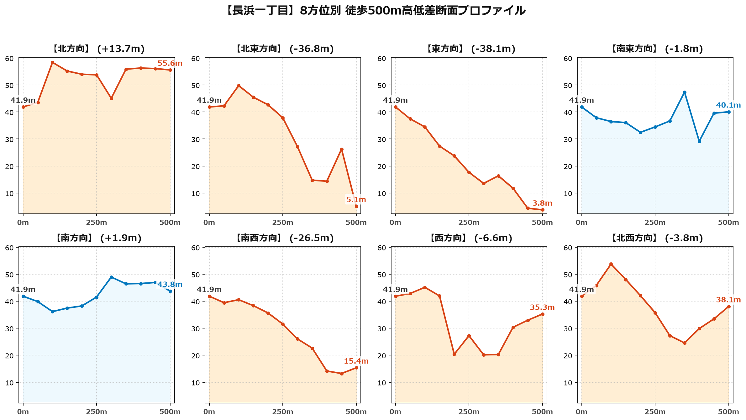 長浜一丁目の8方位別500m高低差断面プロファイル