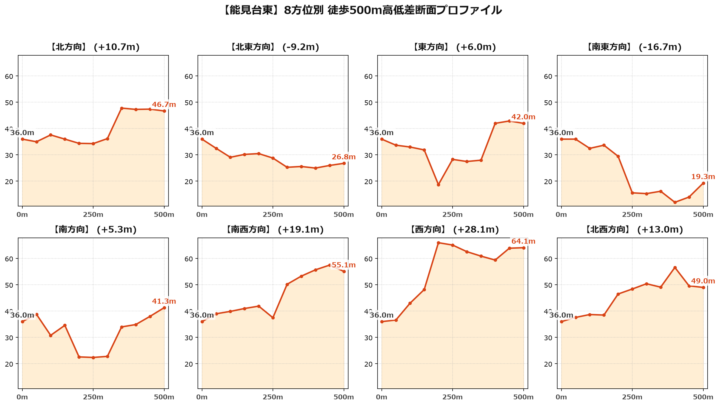 能見台東の8方位別500m高低差断面プロファイル