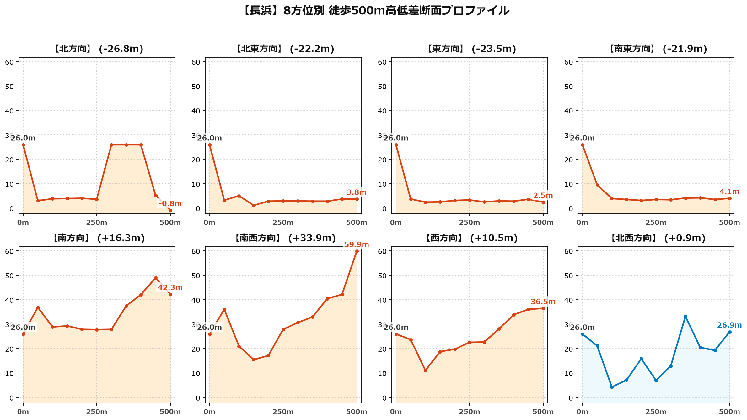 長浜の8方位別500m高低差断面プロファイル