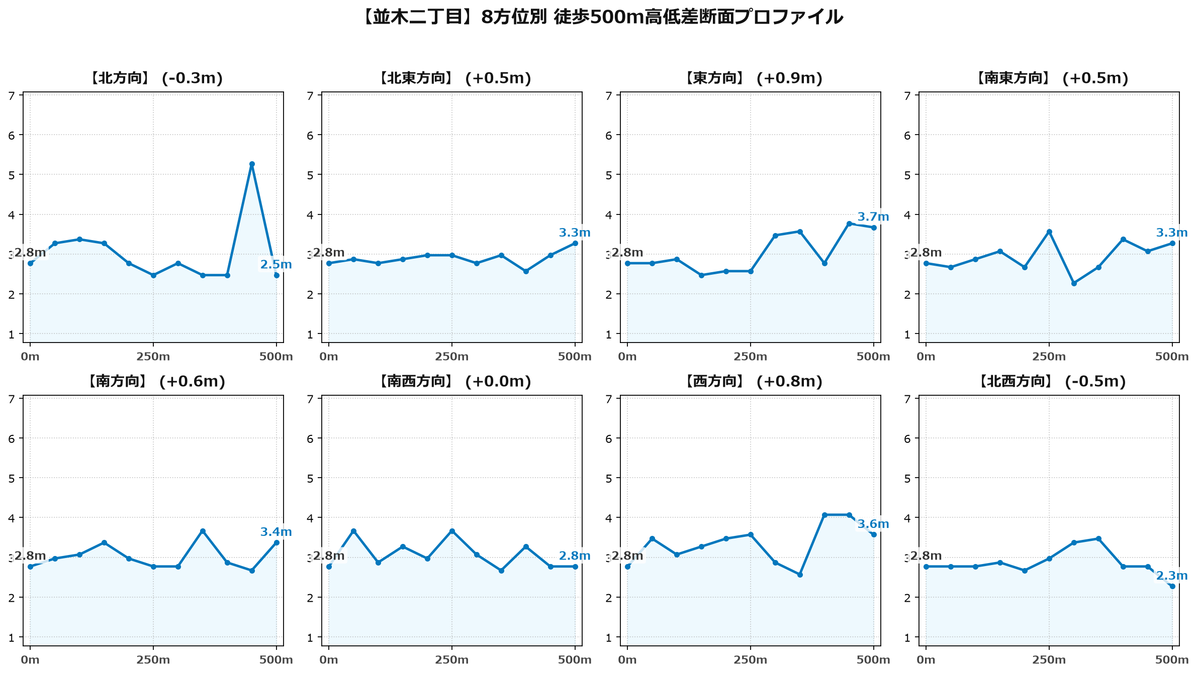 並木二丁目の8方位別500m高低差断面プロファイル