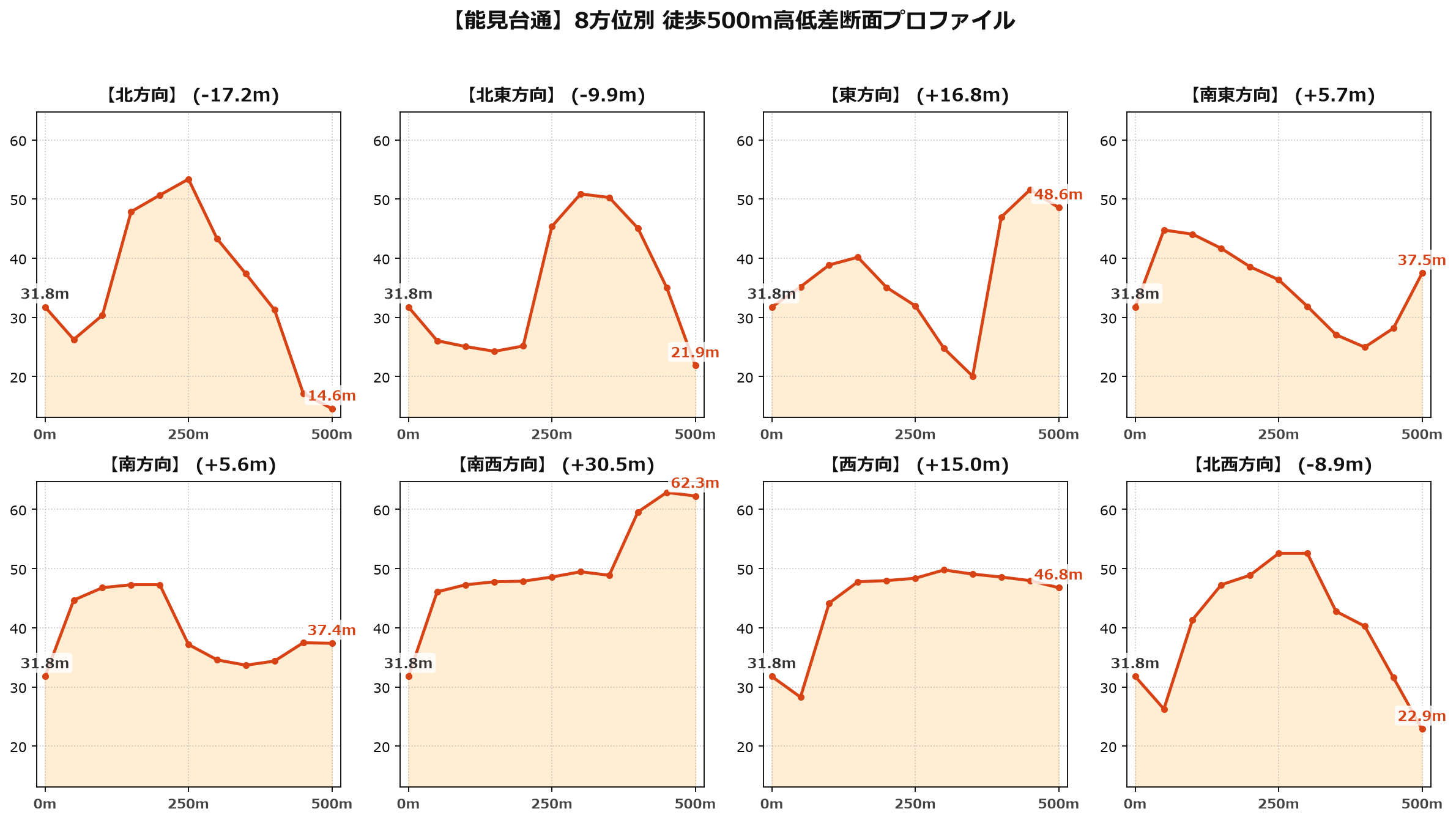 能見台通の8方位別500m高低差断面プロファイル