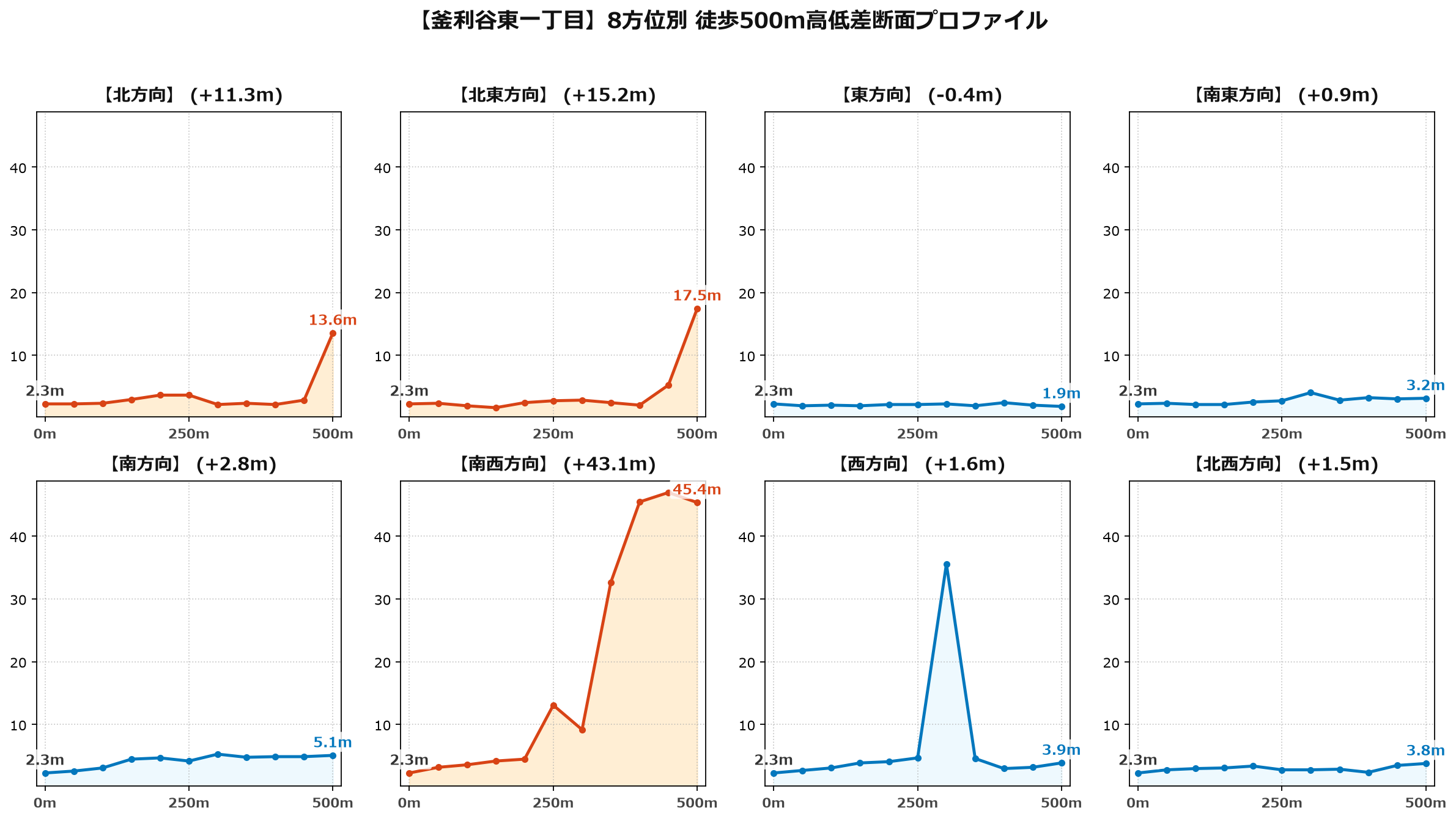 釜利谷東一丁目の8方位別500m高低差断面プロファイル