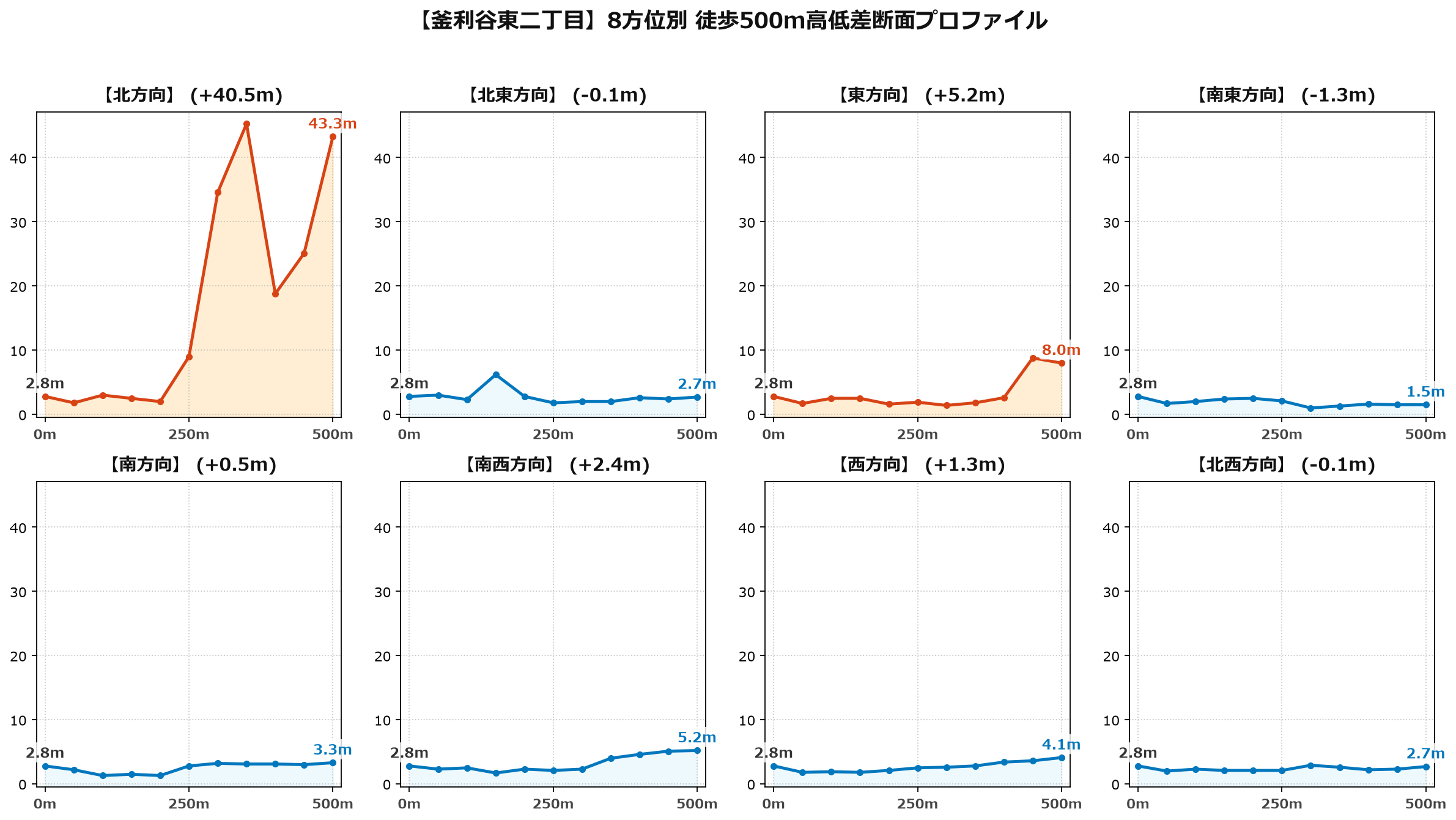 釜利谷東二丁目の8方位別500m高低差断面プロファイル