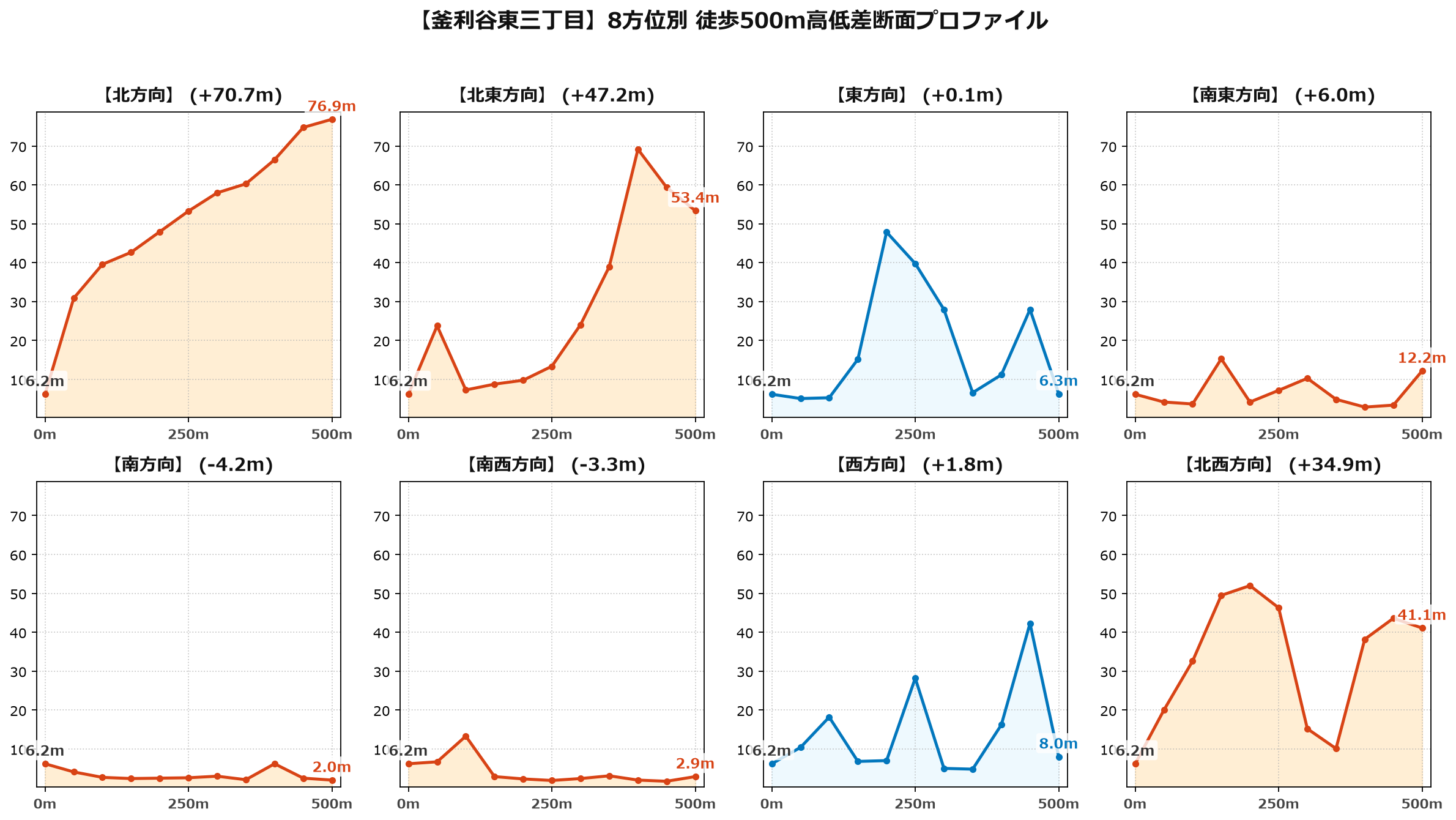 釜利谷東三丁目の8方位別500m高低差断面プロファイル