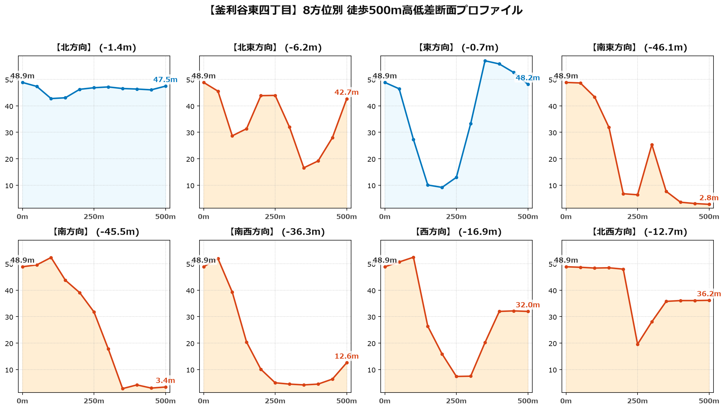 釜利谷東四丁目の8方位別500m高低差断面プロファイル