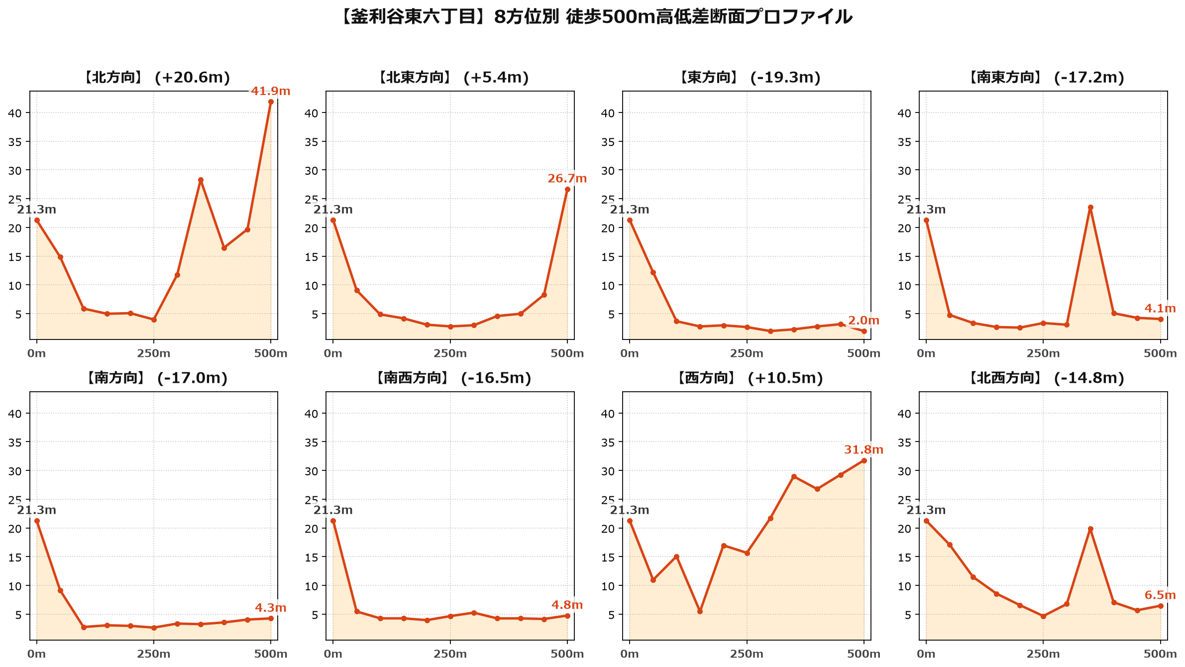 釜利谷東六丁目の8方位別500m高低差断面プロファイル