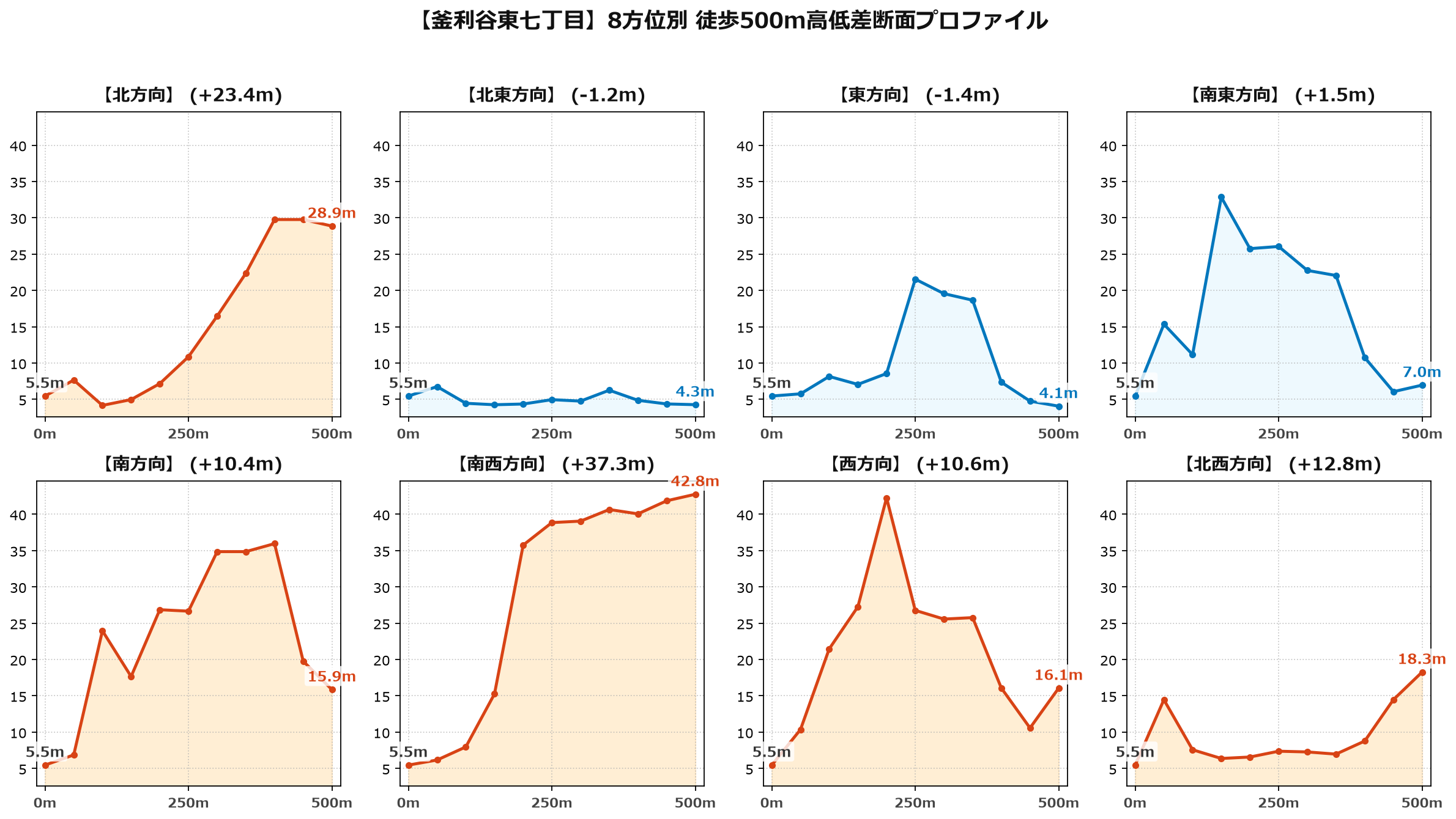 釜利谷東七丁目の8方位別500m高低差断面プロファイル