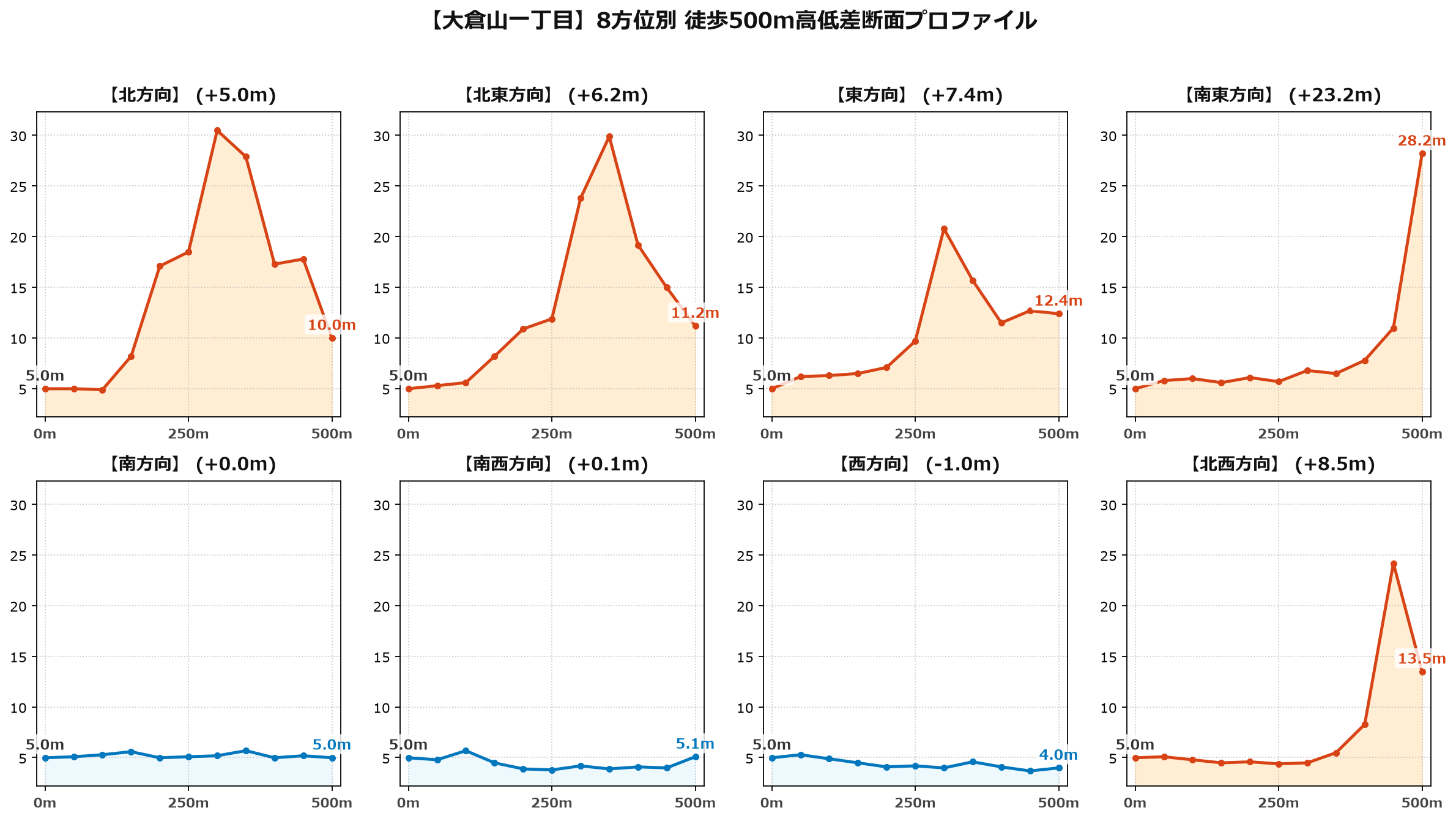 大倉山一丁目の8方位別500m高低差断面プロファイル