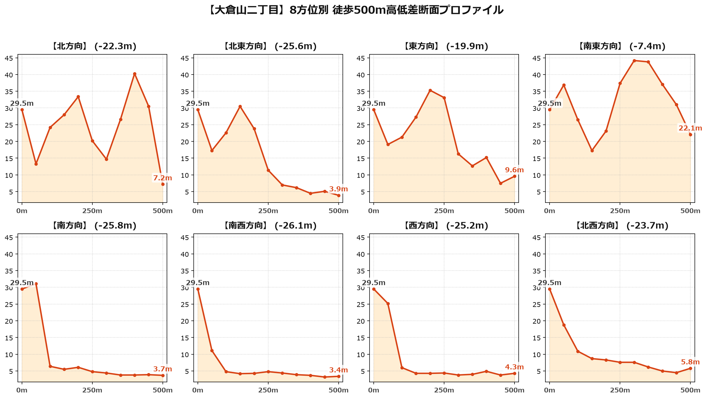 大倉山二丁目の8方位別500m高低差断面プロファイル