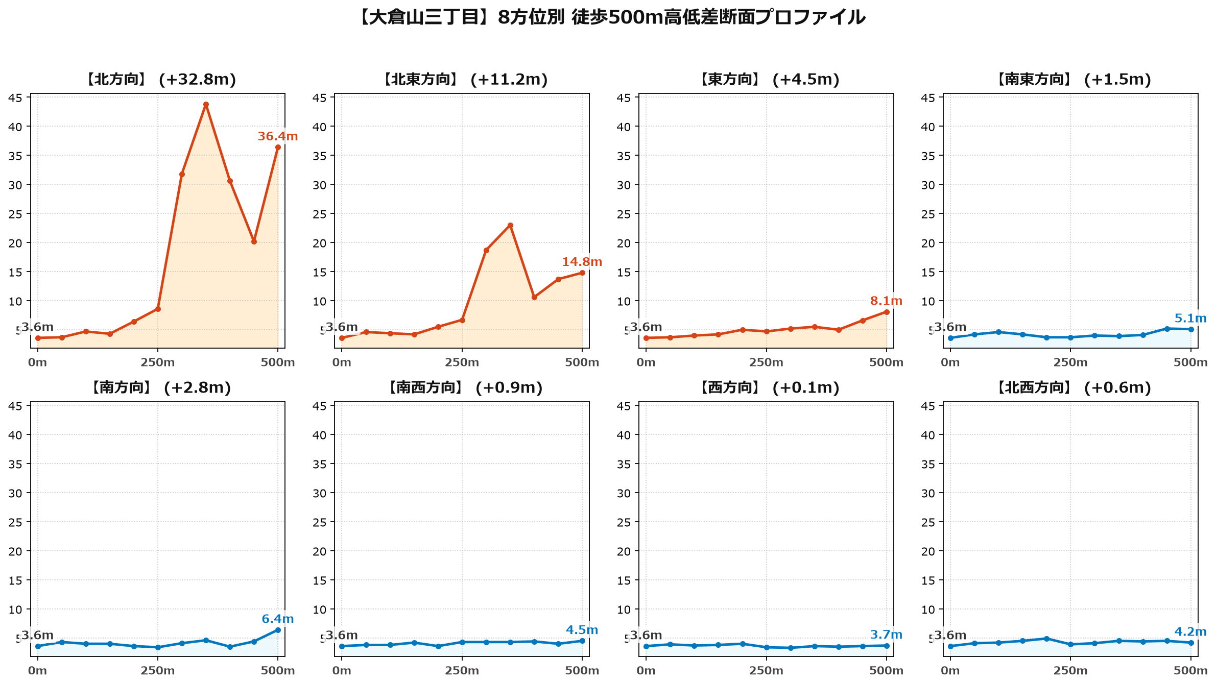 大倉山三丁目の8方位別500m高低差断面プロファイル