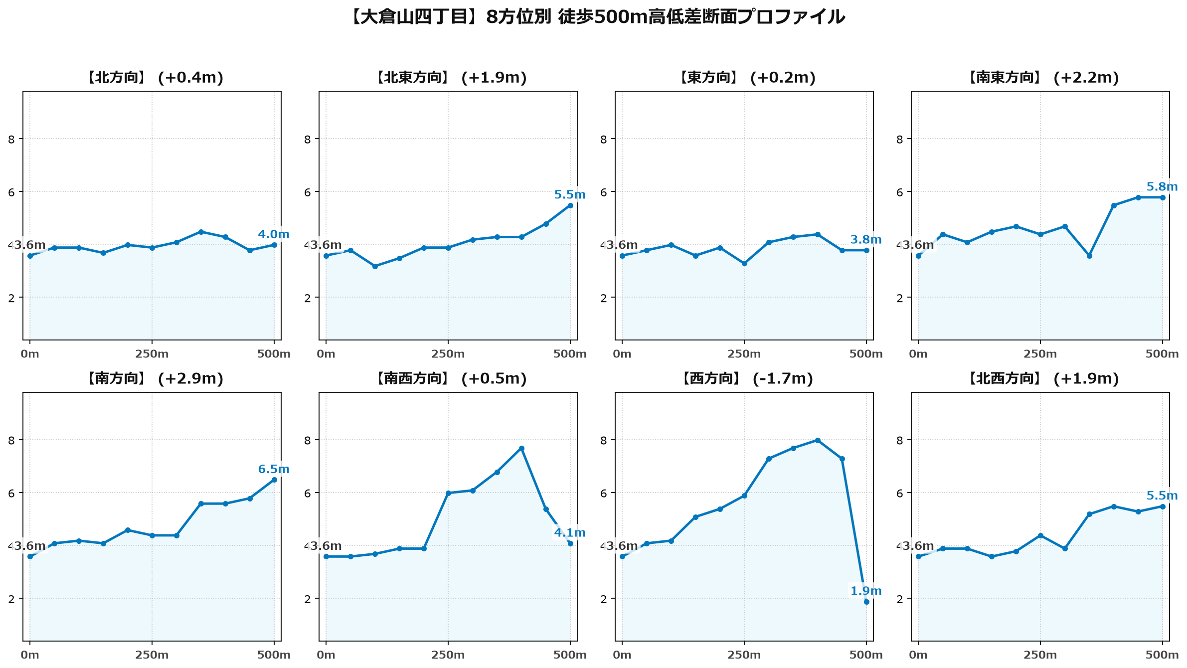 大倉山四丁目の8方位別500m高低差断面プロファイル