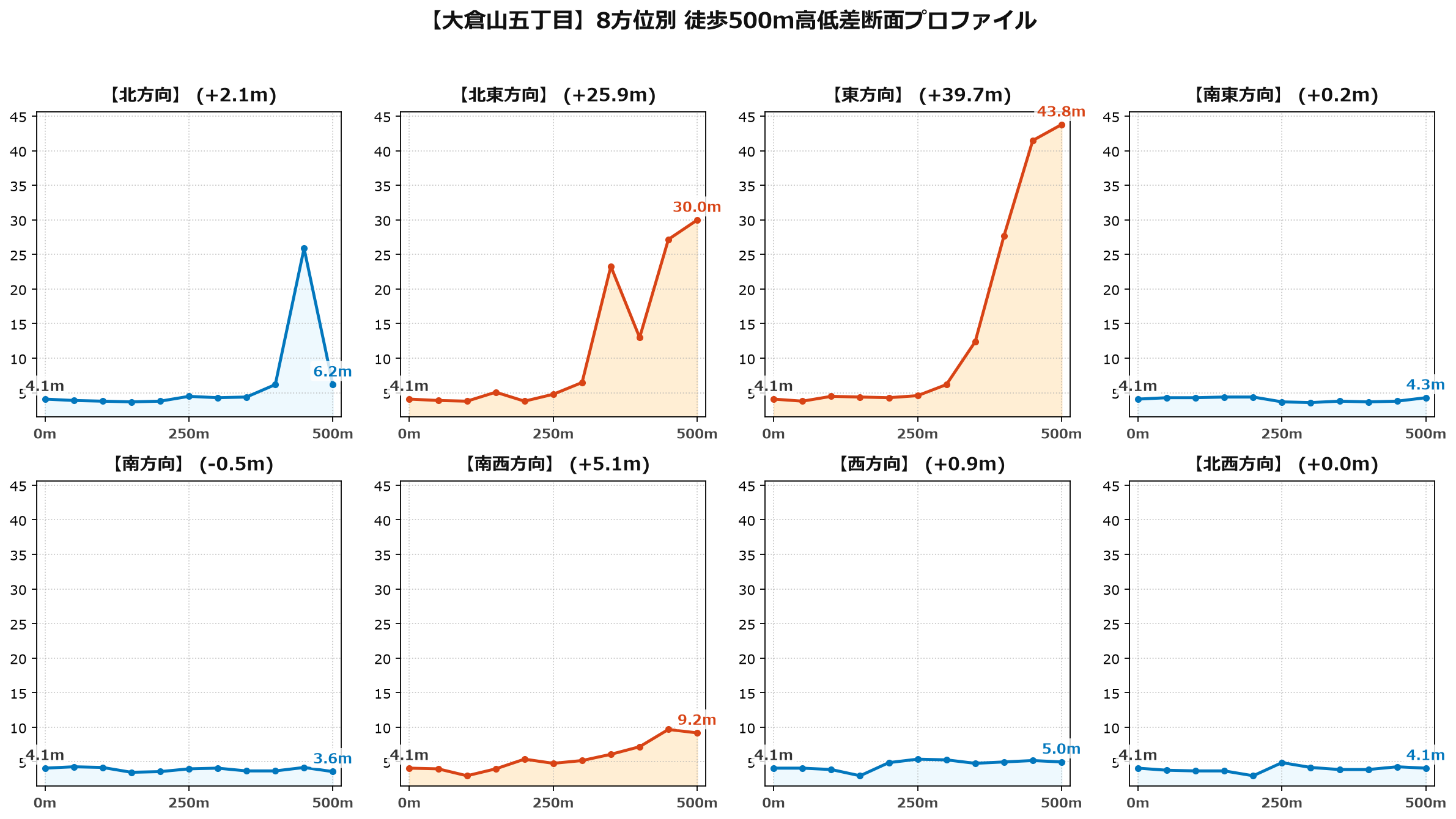 大倉山五丁目の8方位別500m高低差断面プロファイル