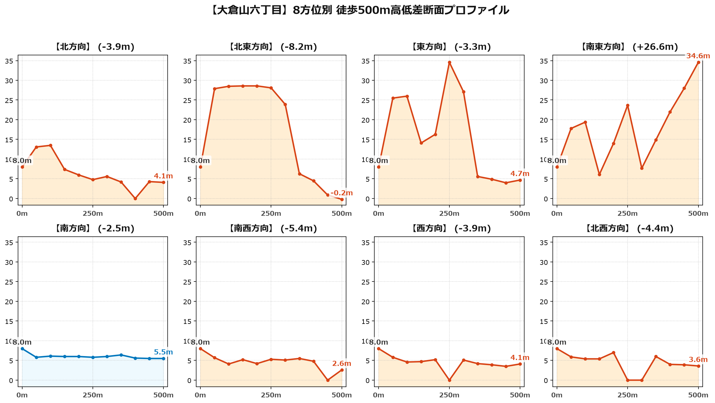 大倉山六丁目の8方位別500m高低差断面プロファイル