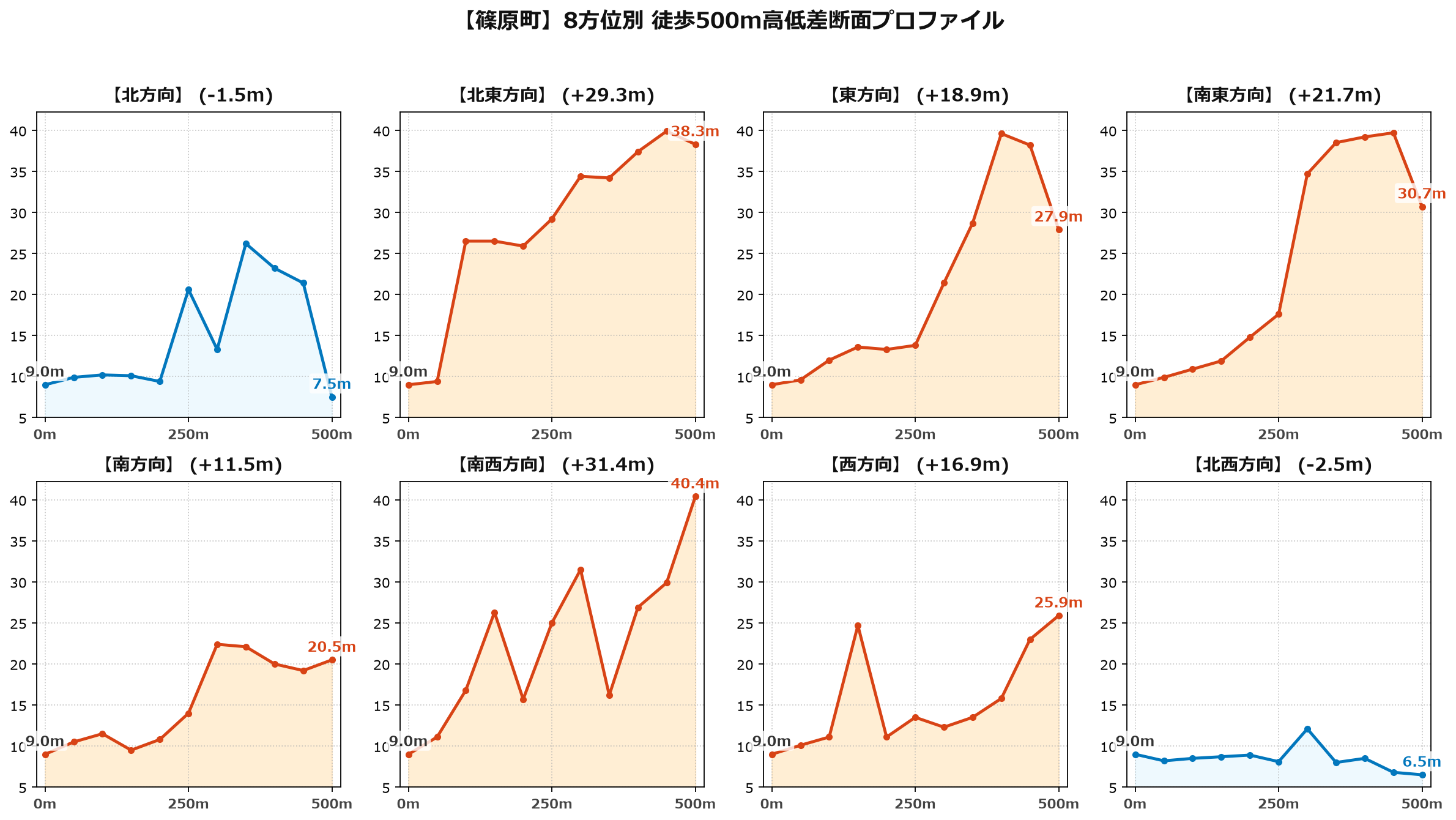 篠原町の8方位別500m高低差断面プロファイル
