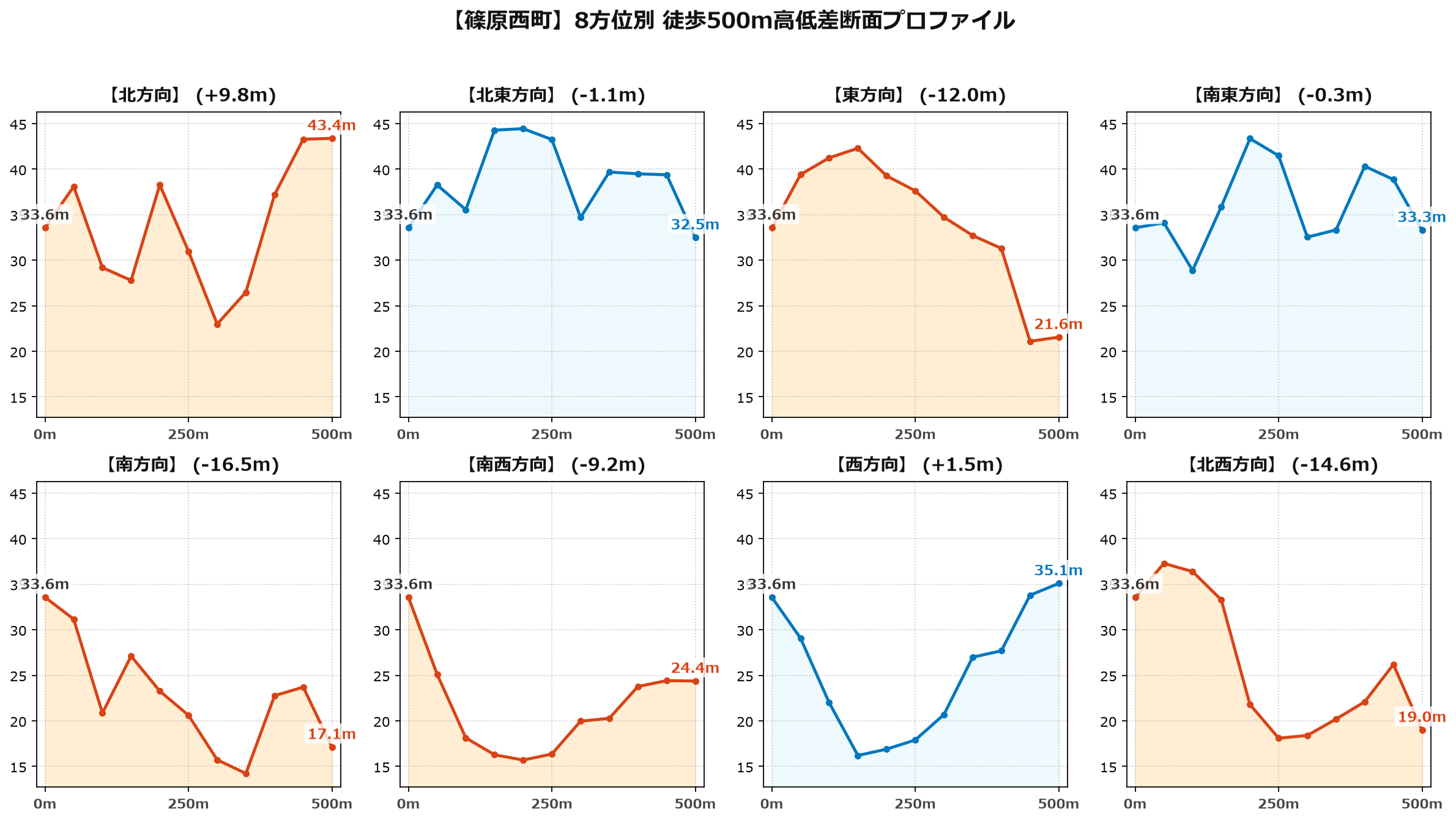篠原西町の8方位別500m高低差断面プロファイル