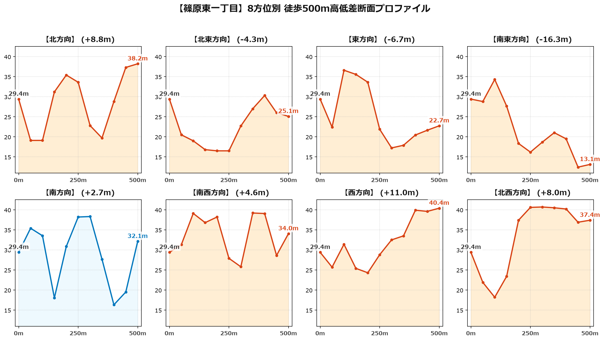 篠原東一丁目の8方位別500m高低差断面プロファイル