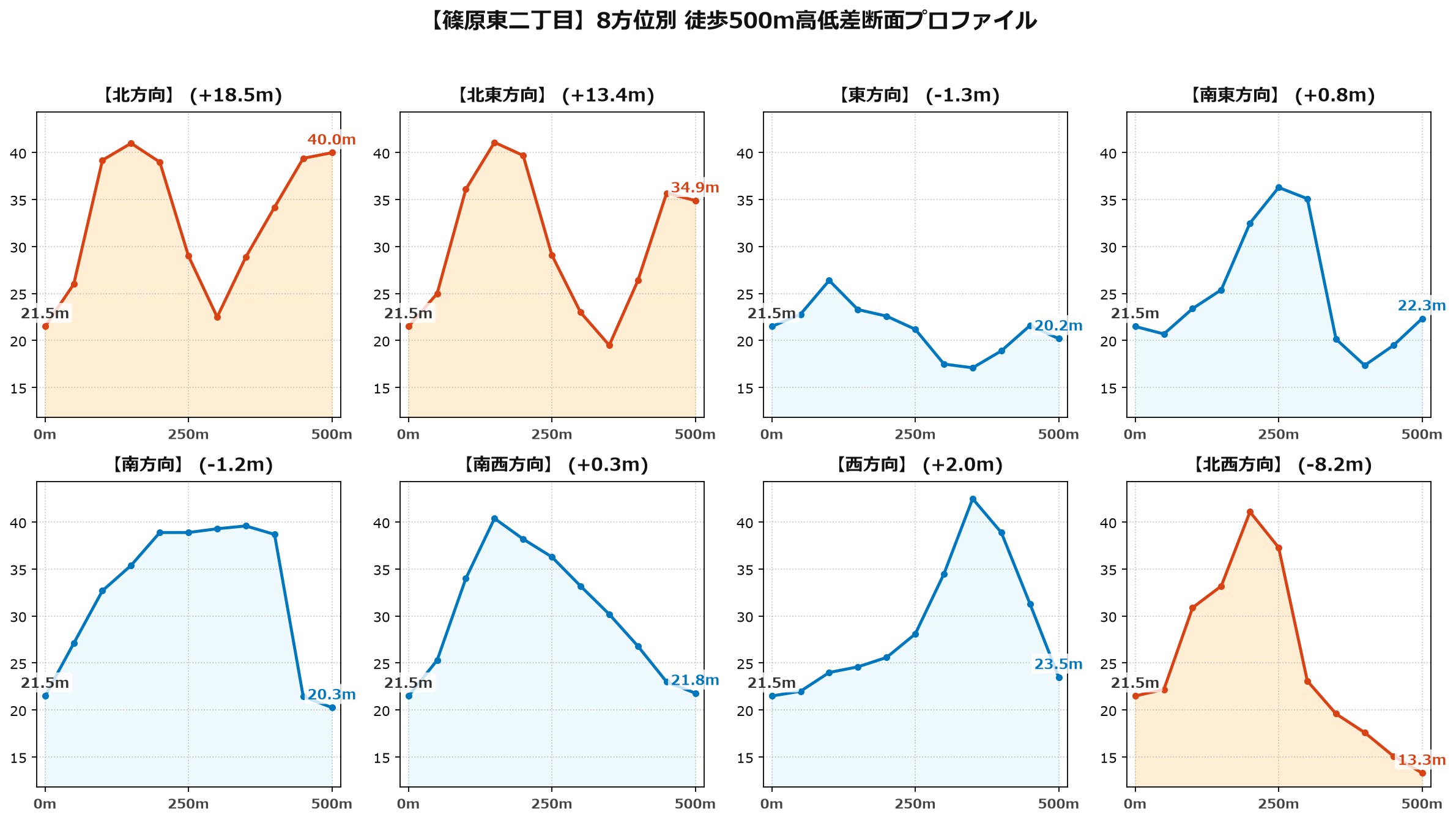 篠原東二丁目の8方位別500m高低差断面プロファイル