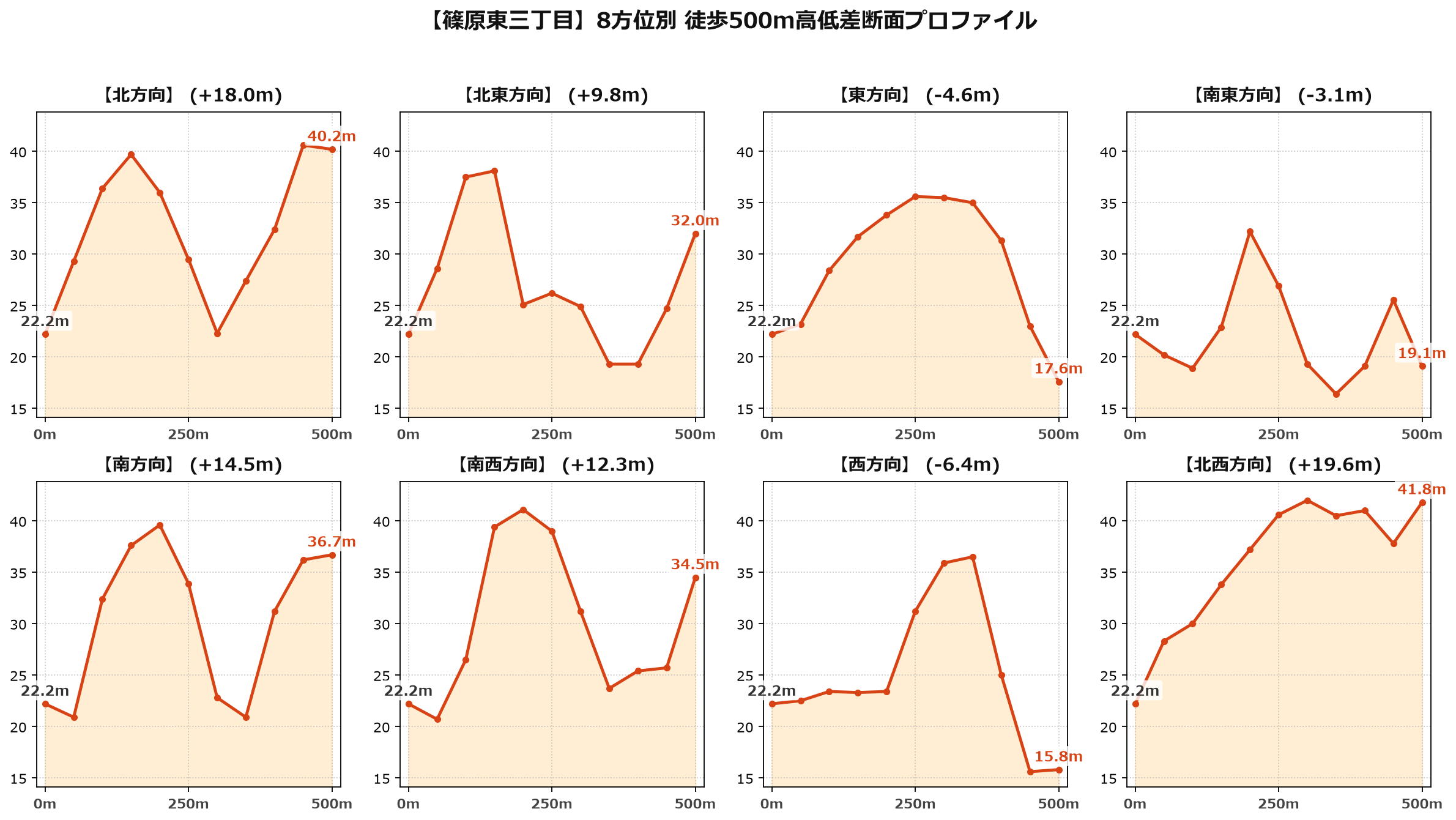 篠原東三丁目の8方位別500m高低差断面プロファイル