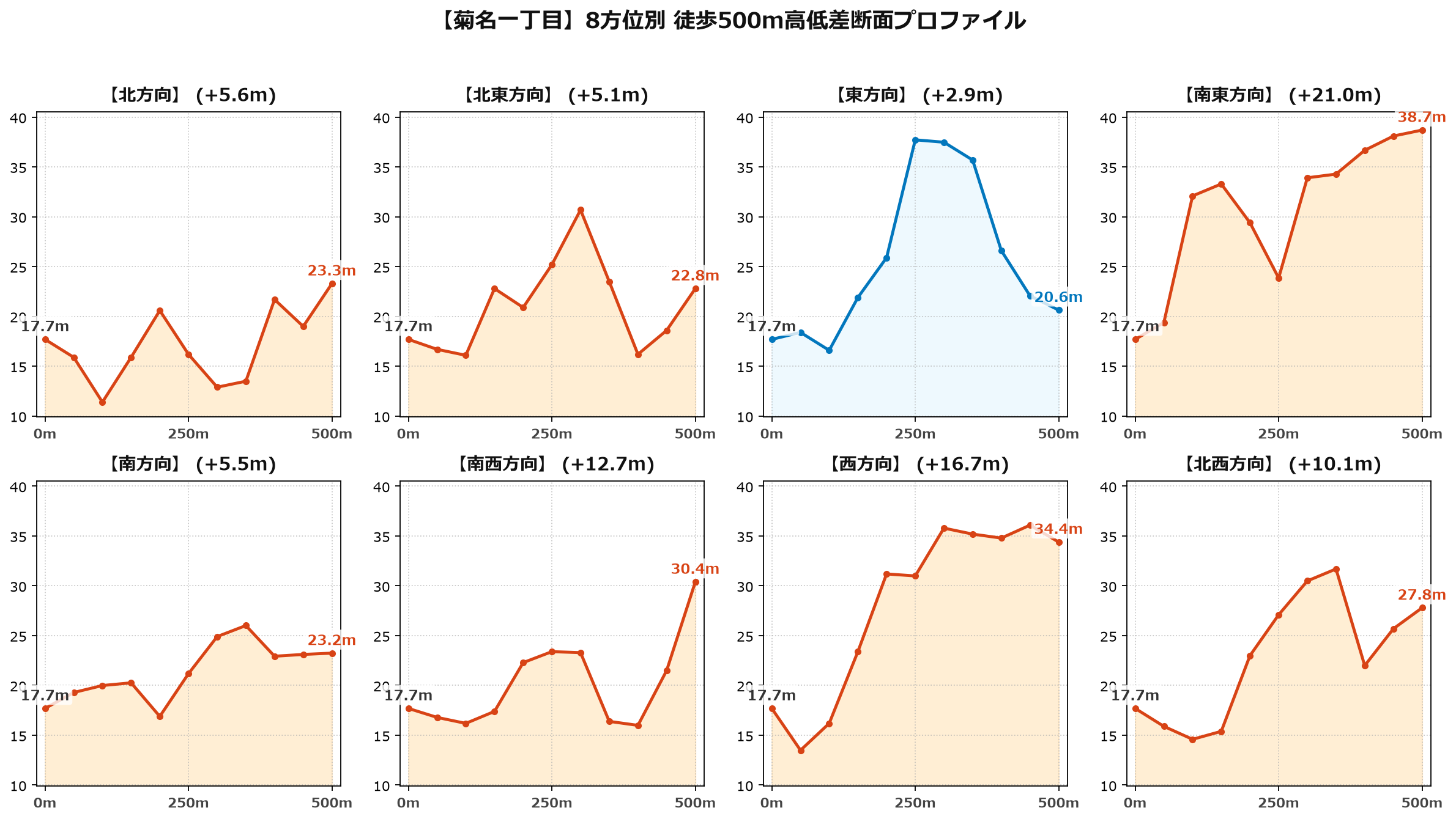 菊名一丁目の8方位別500m高低差断面プロファイル