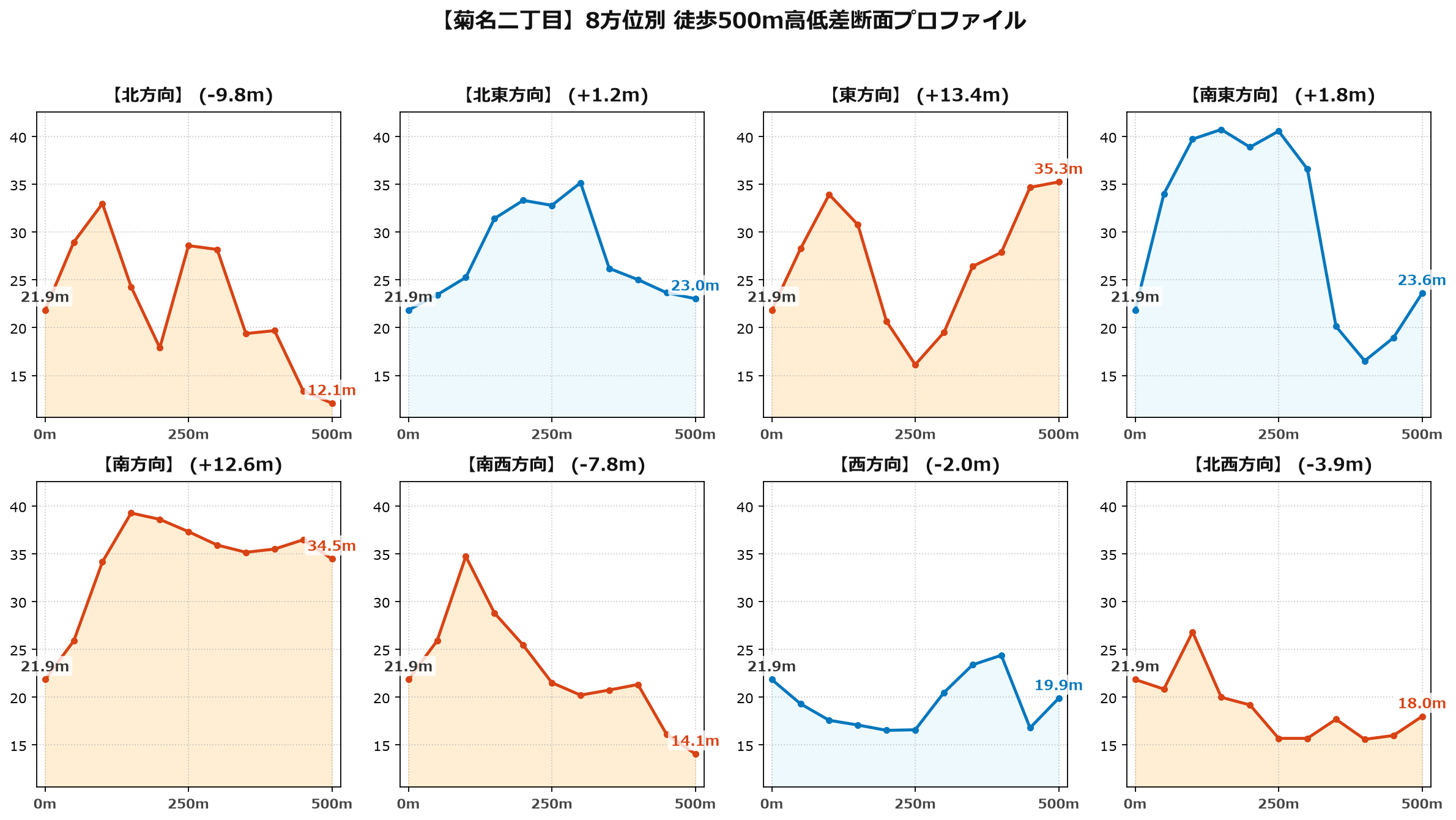 菊名二丁目の8方位別500m高低差断面プロファイル