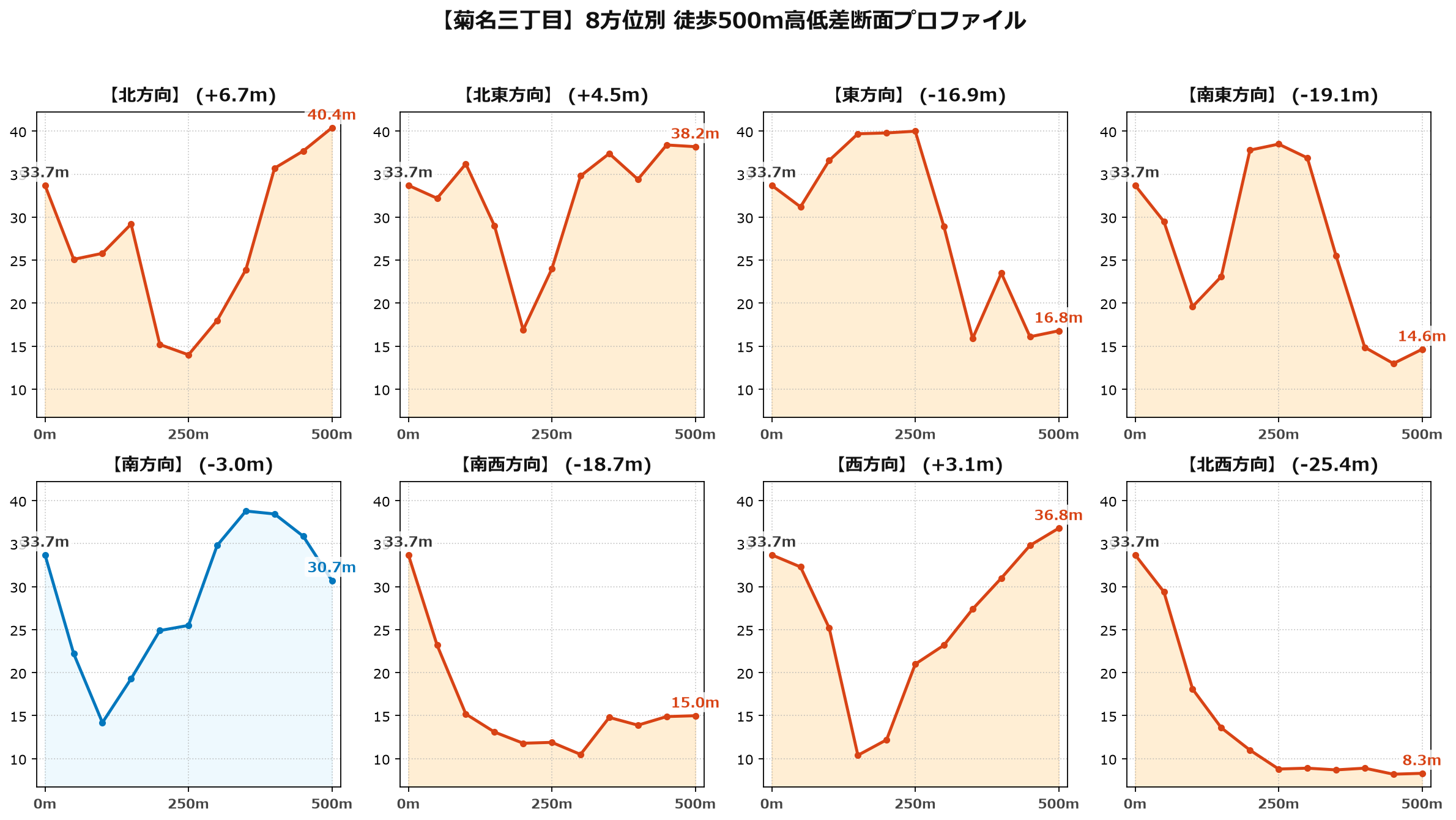 菊名三丁目の8方位別500m高低差断面プロファイル