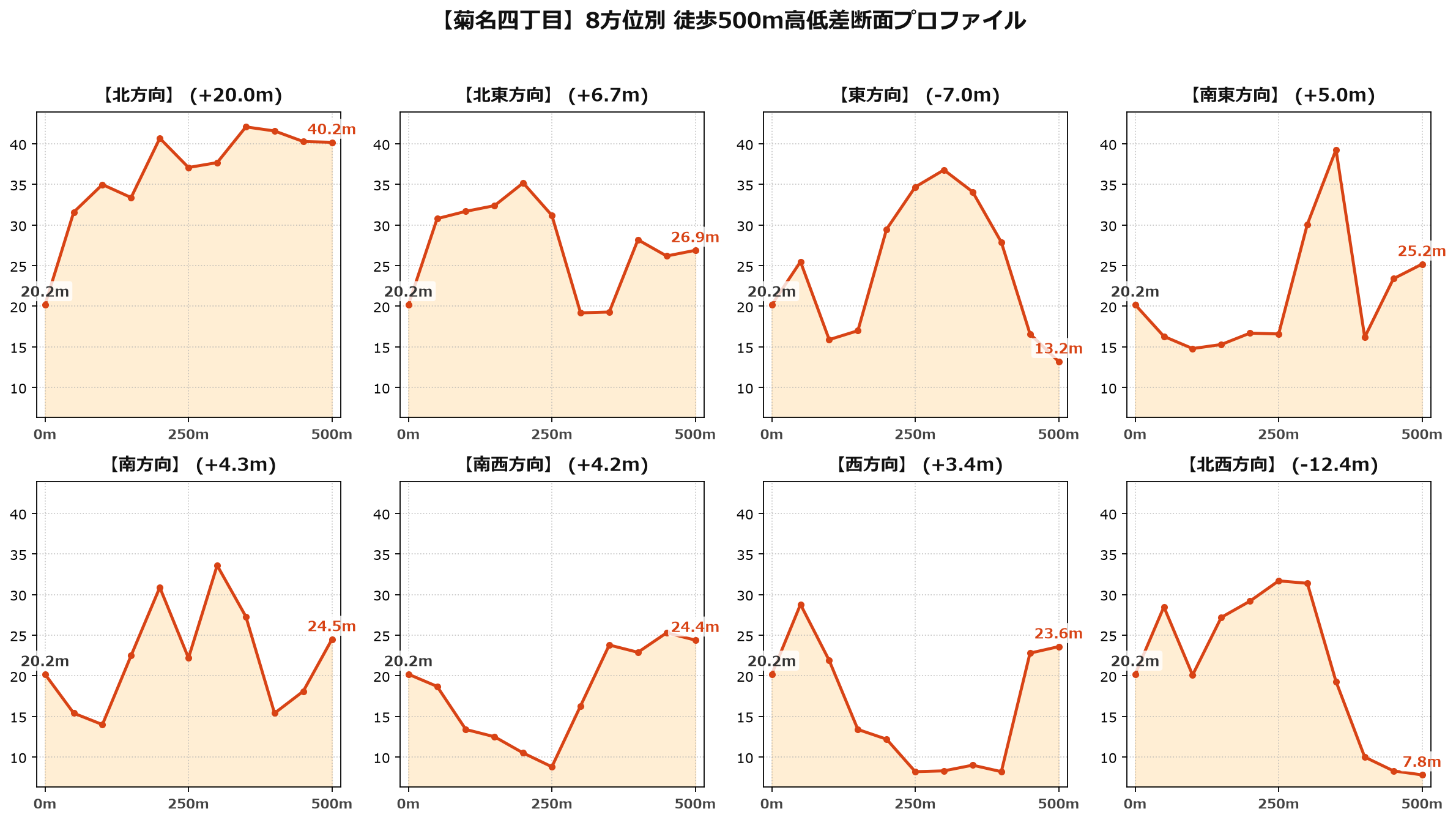菊名四丁目の8方位別500m高低差断面プロファイル