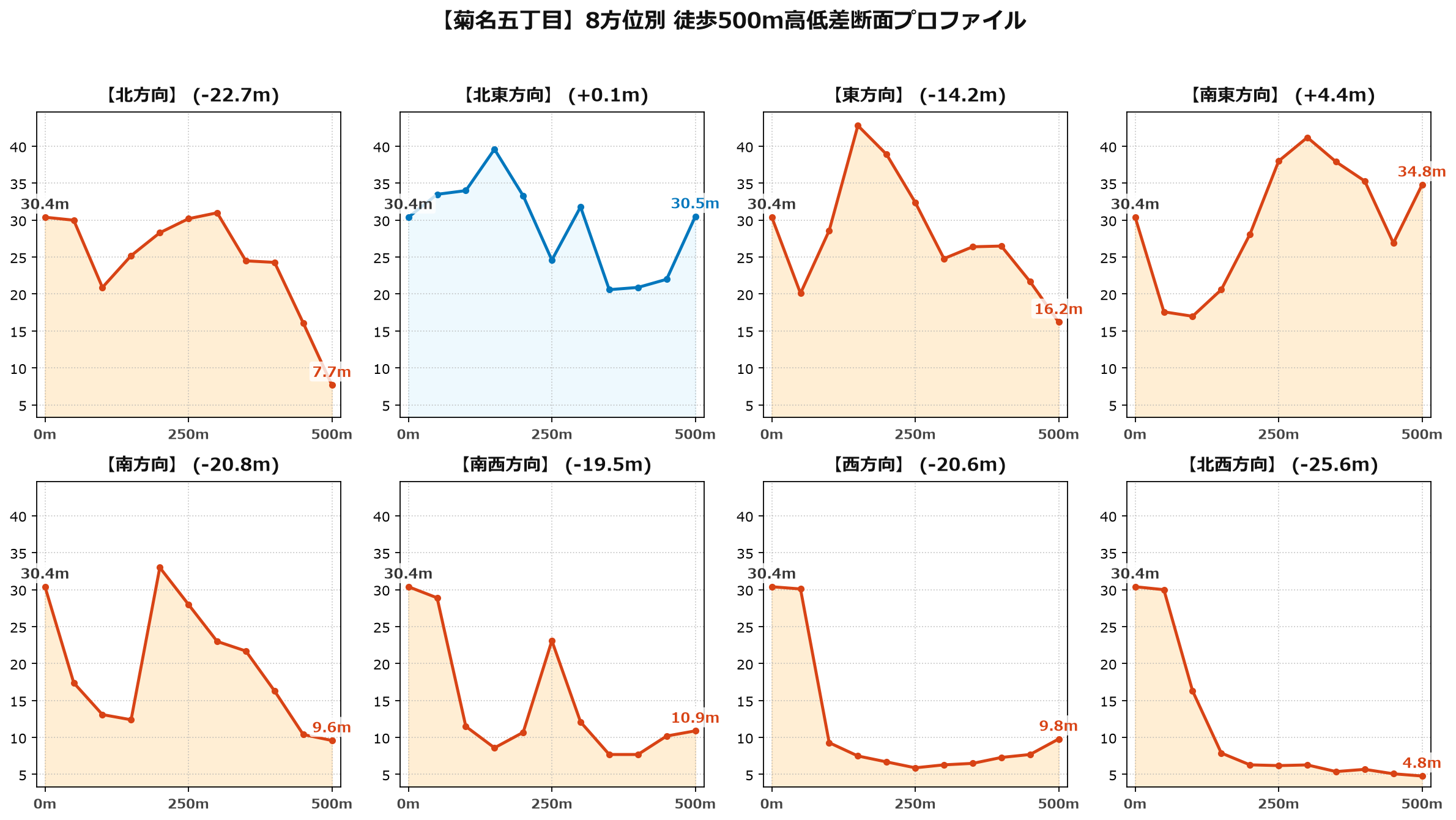 菊名五丁目の8方位別500m高低差断面プロファイル