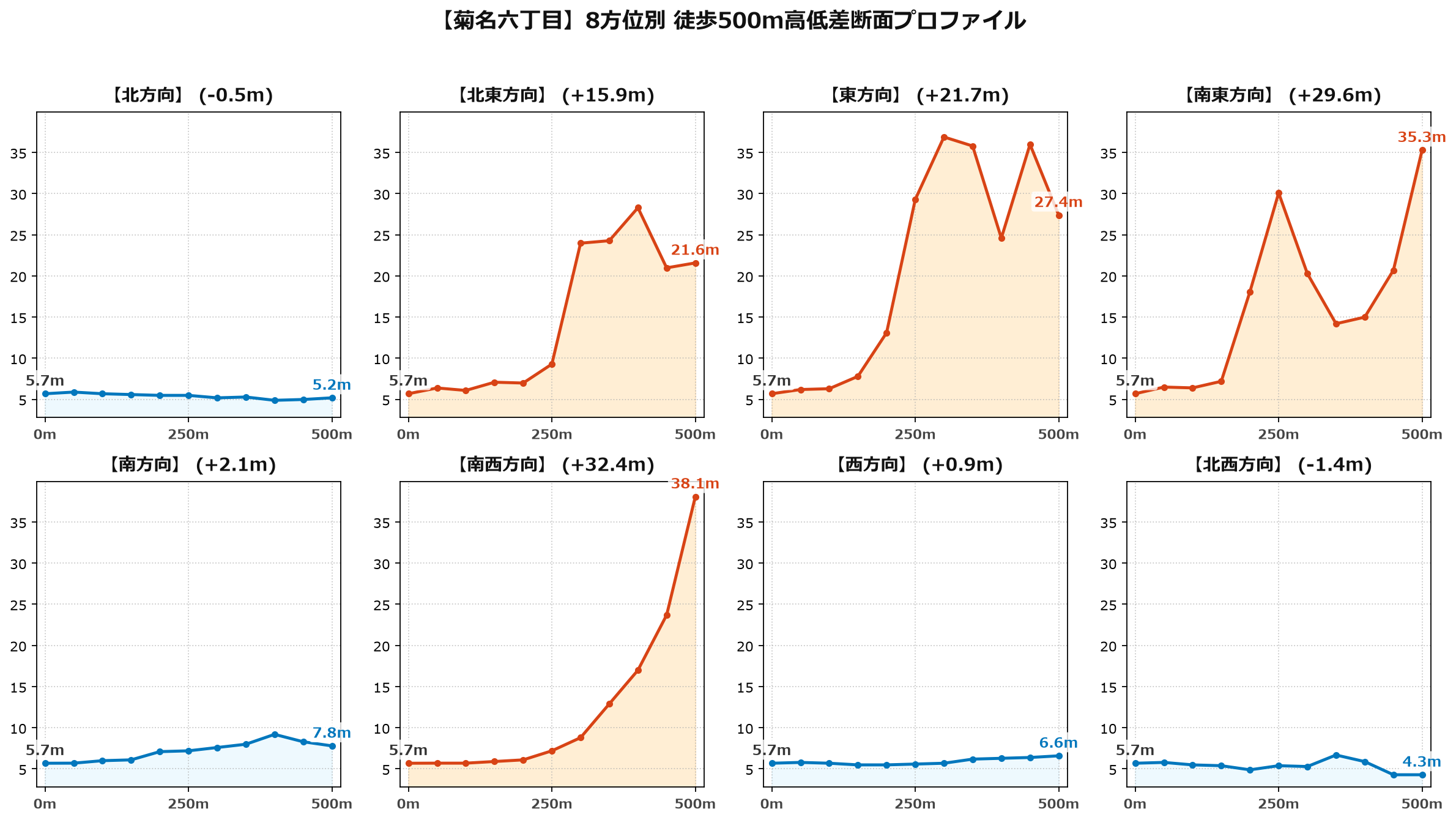 菊名六丁目の8方位別500m高低差断面プロファイル