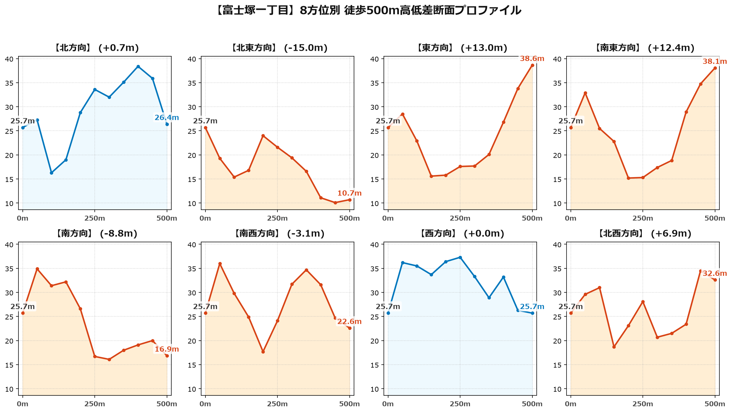 富士塚一丁目の8方位別500m高低差断面プロファイル