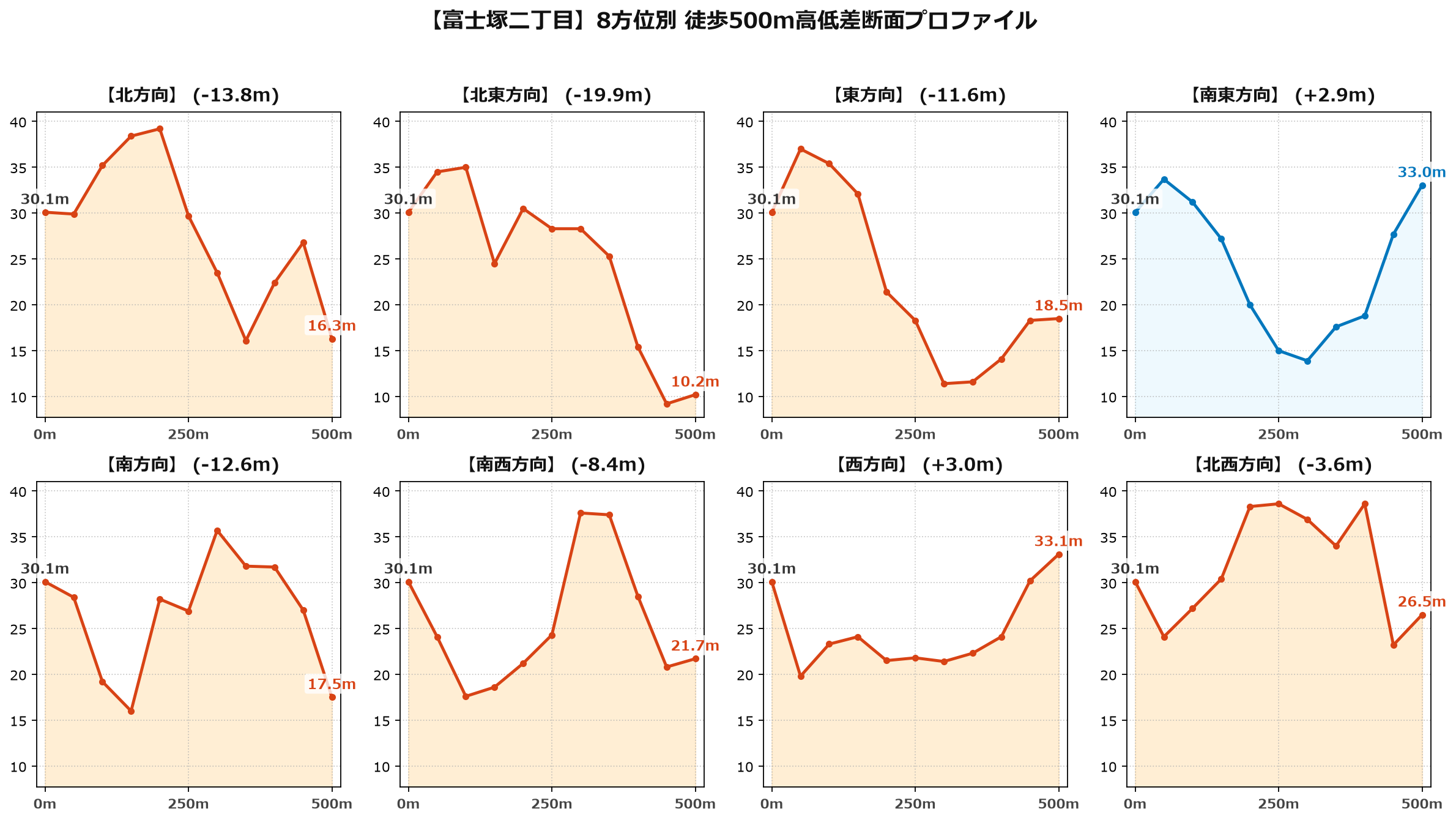 富士塚二丁目の8方位別500m高低差断面プロファイル