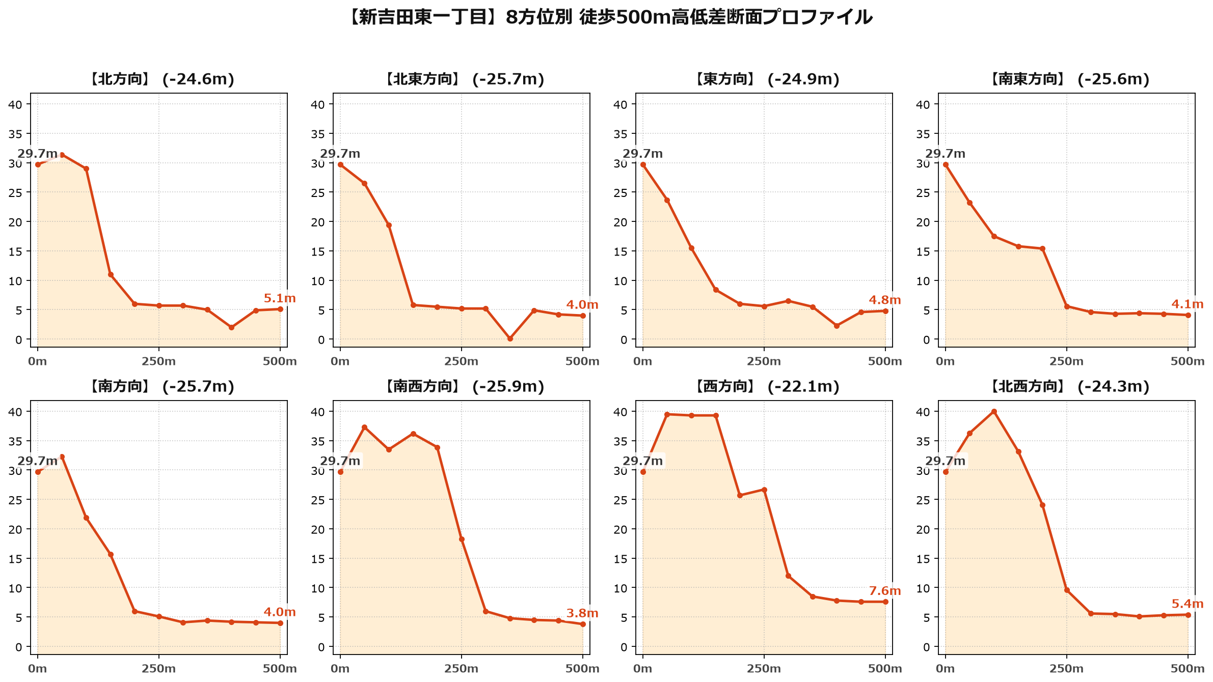 新吉田東一丁目の8方位別500m高低差断面プロファイル
