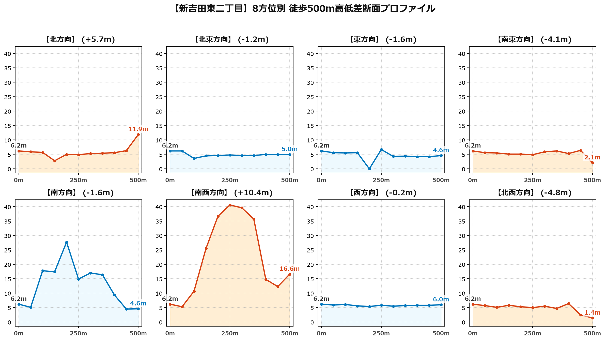 新吉田東二丁目の8方位別500m高低差断面プロファイル