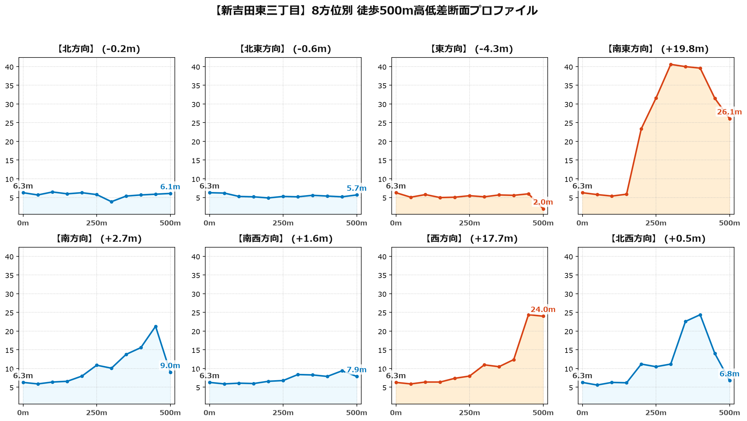 新吉田東三丁目の8方位別500m高低差断面プロファイル