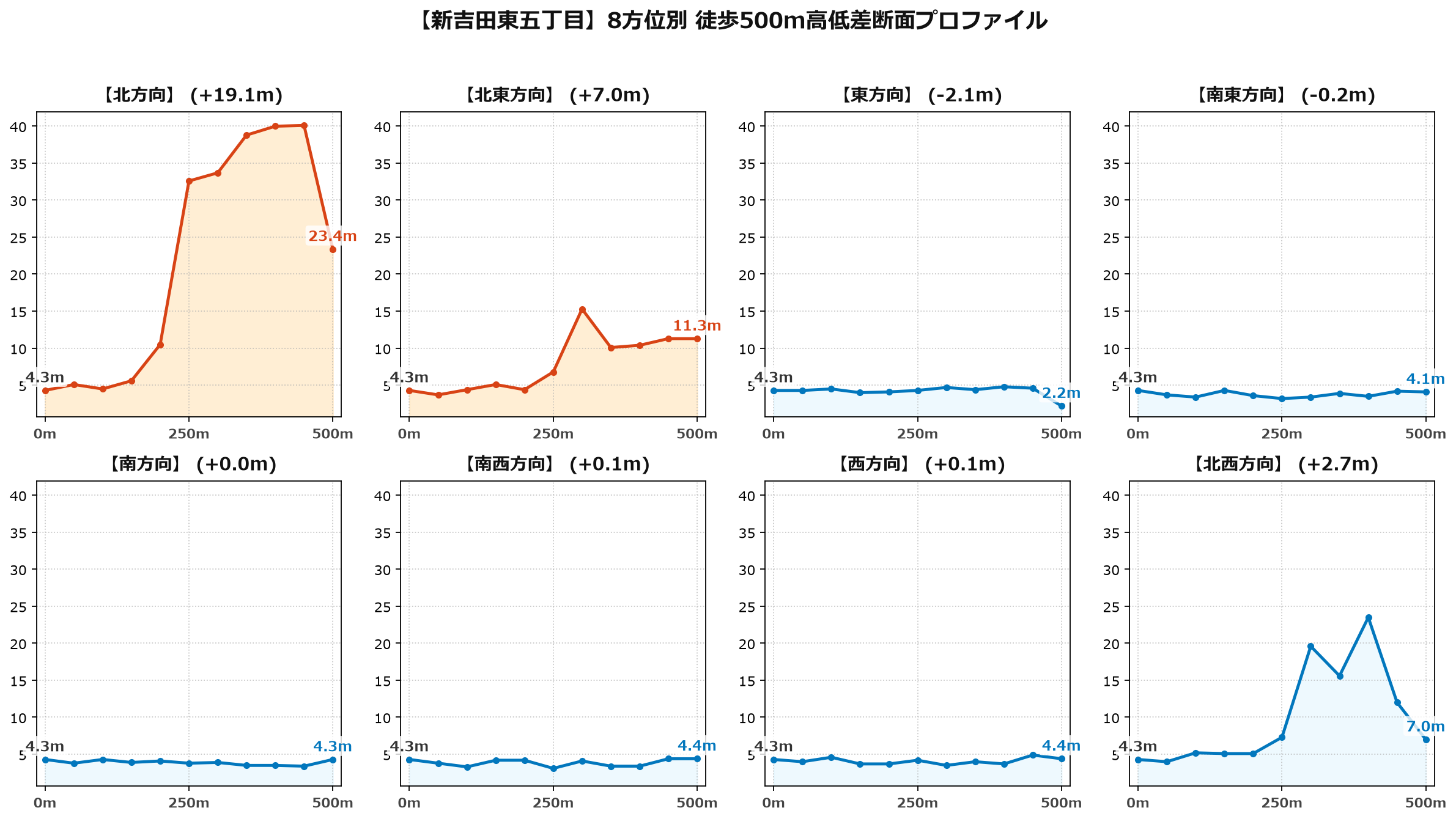 新吉田東五丁目の8方位別500m高低差断面プロファイル