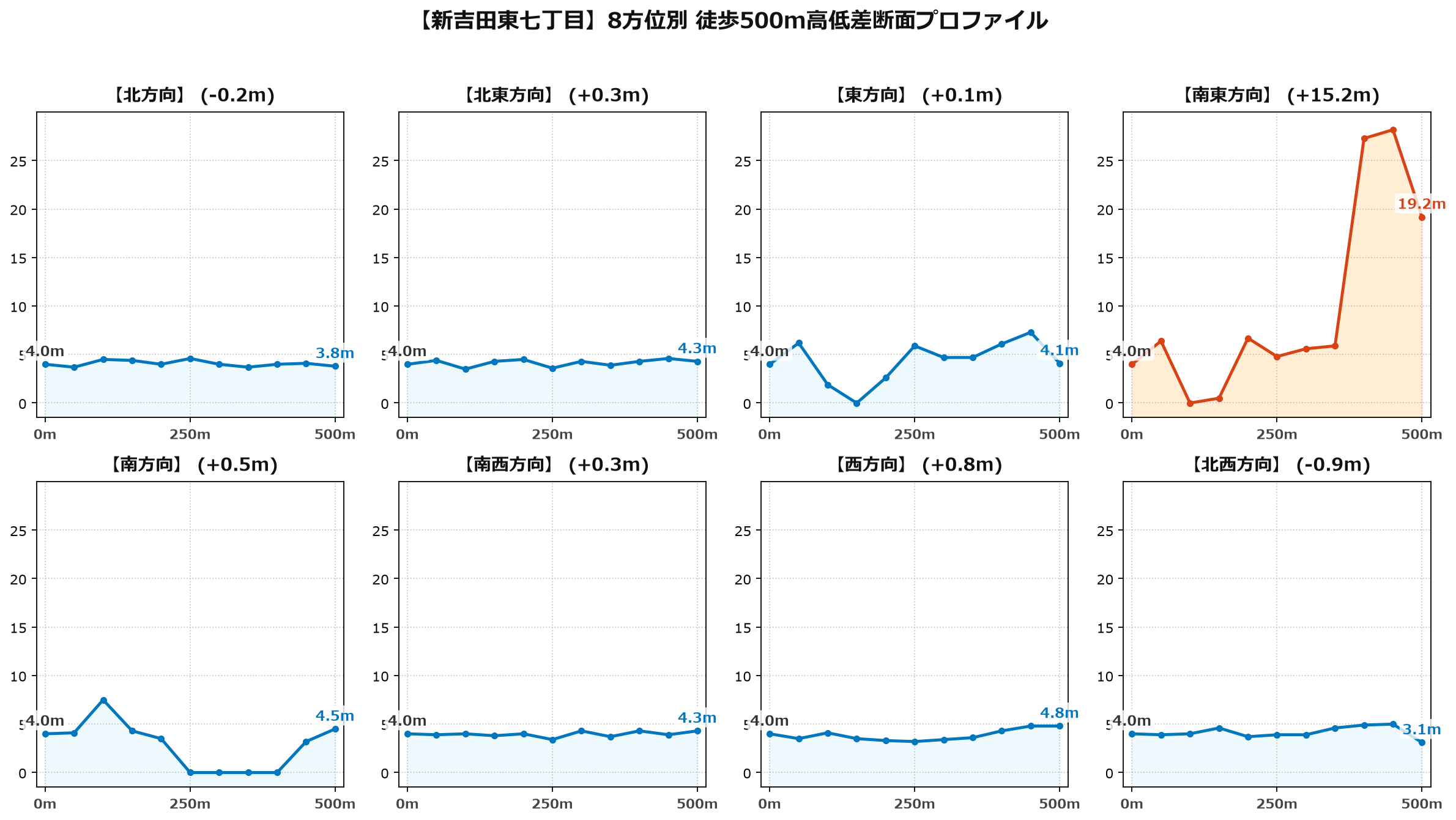 新吉田東七丁目の8方位別500m高低差断面プロファイル