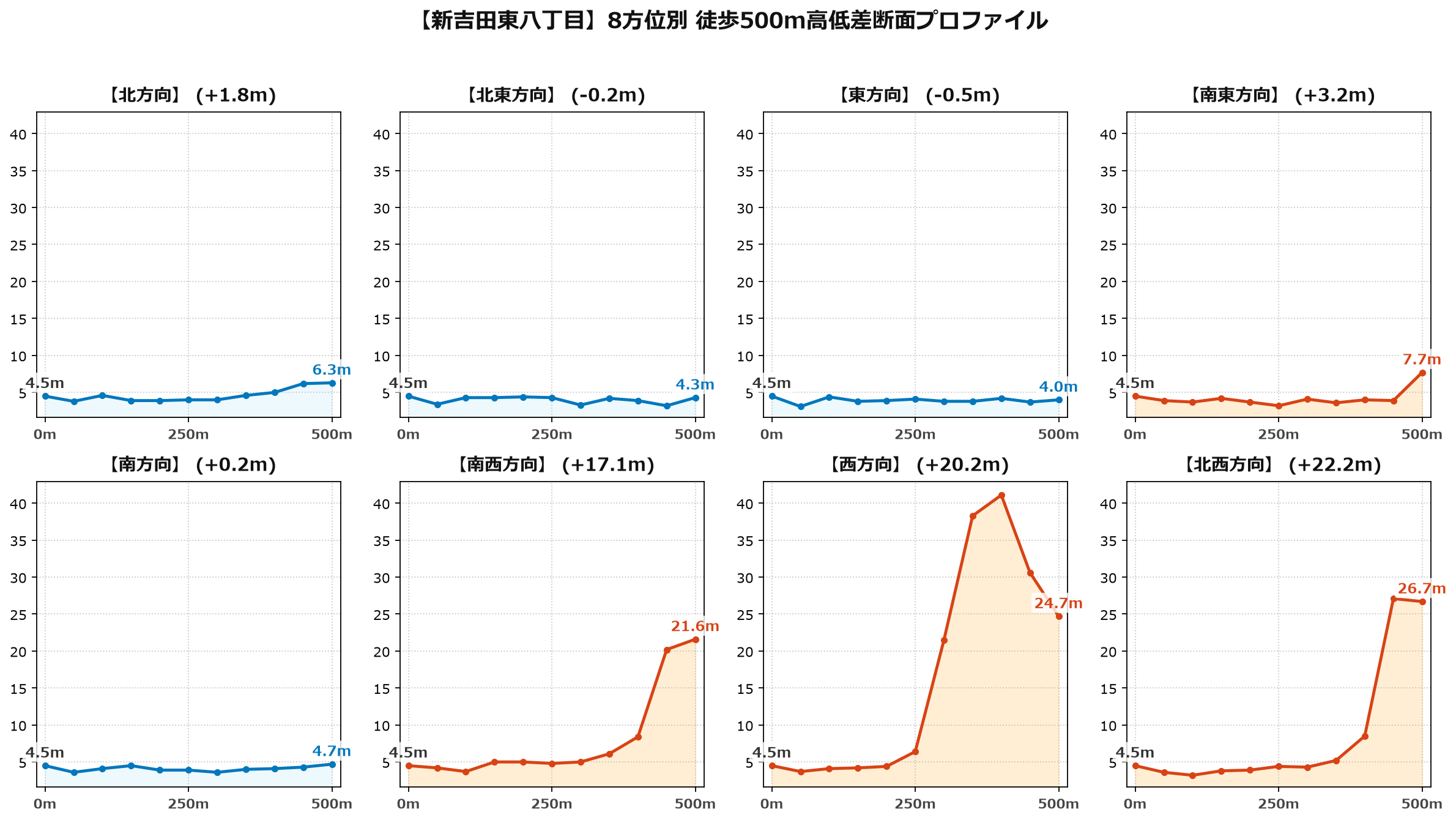 新吉田東八丁目の8方位別500m高低差断面プロファイル