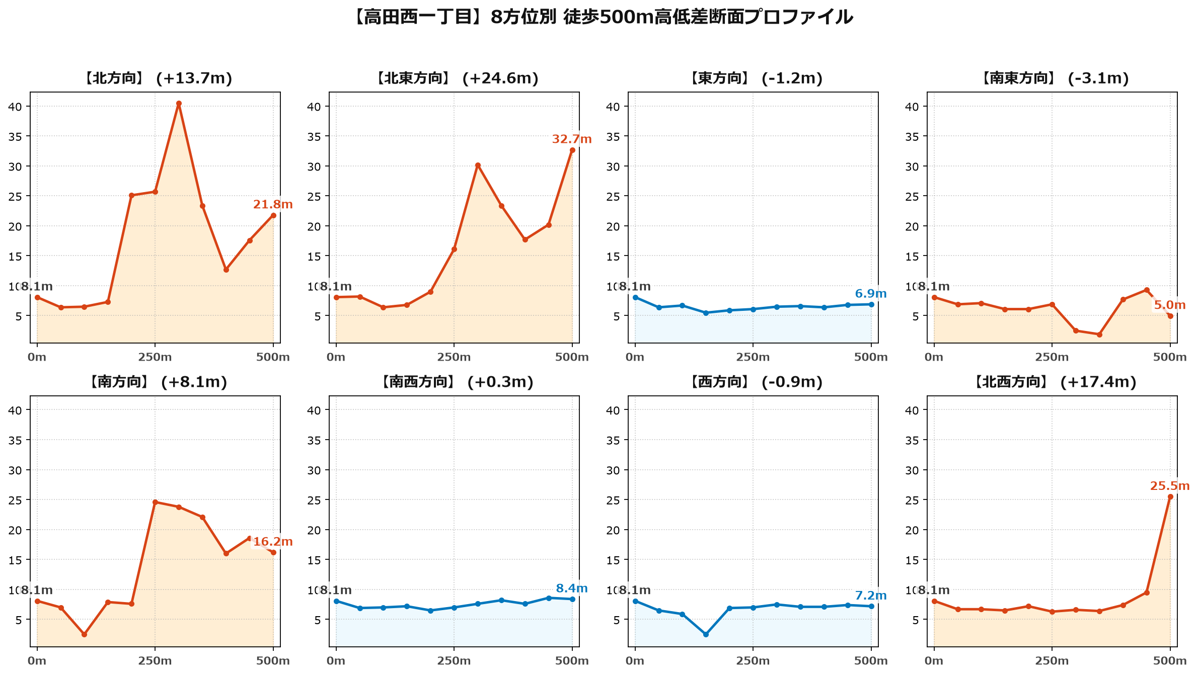 高田西一丁目の8方位別500m高低差断面プロファイル