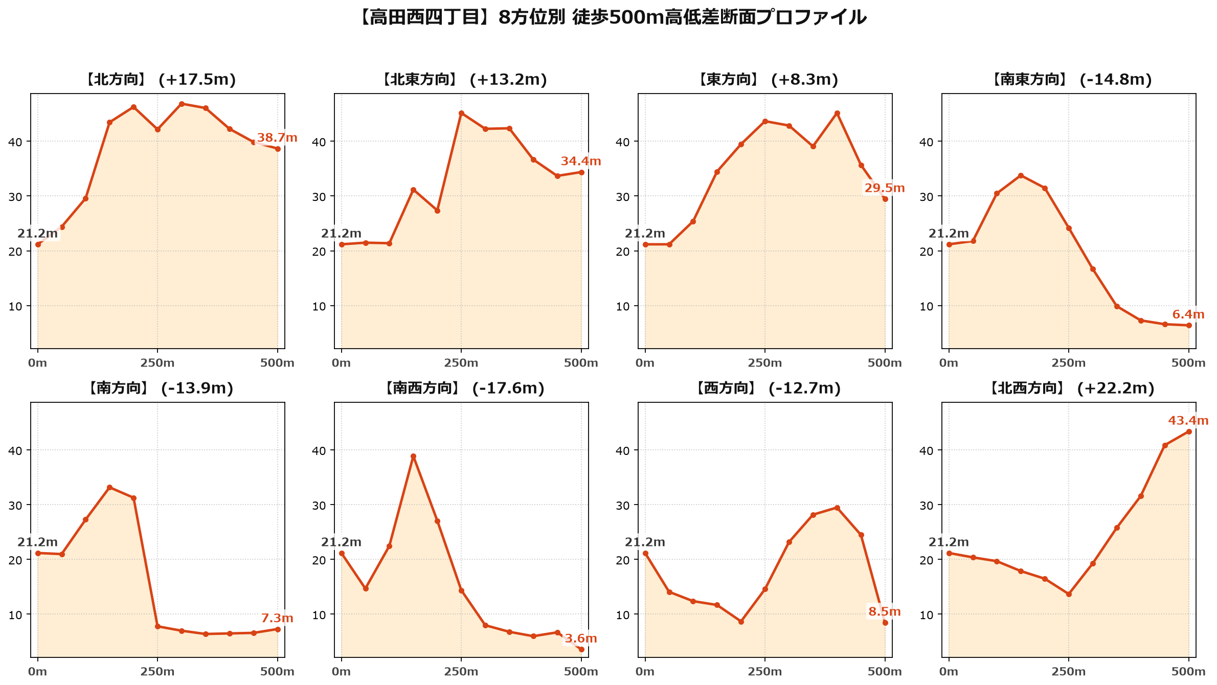 高田西四丁目の8方位別500m高低差断面プロファイル