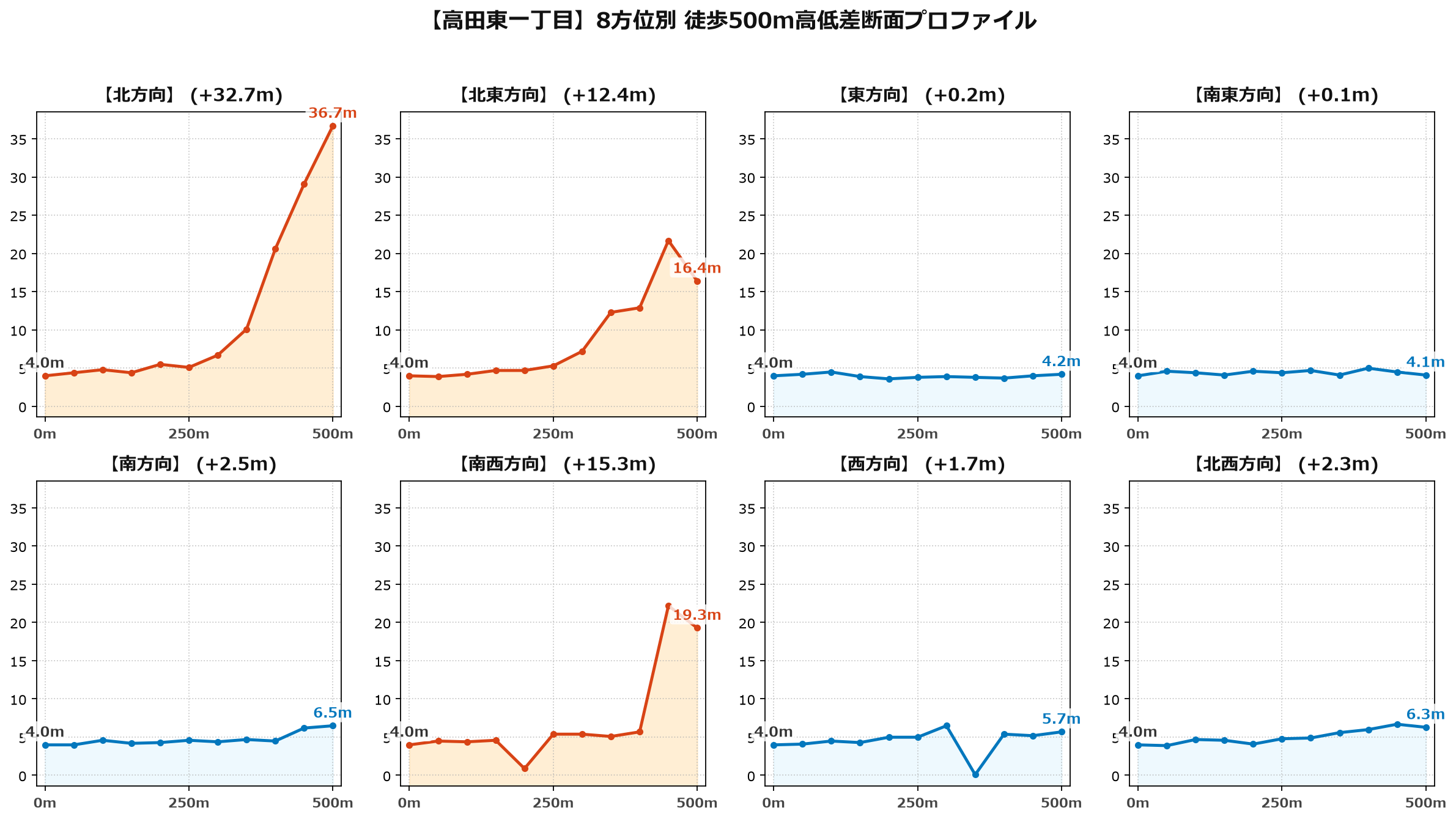 高田東一丁目の8方位別500m高低差断面プロファイル
