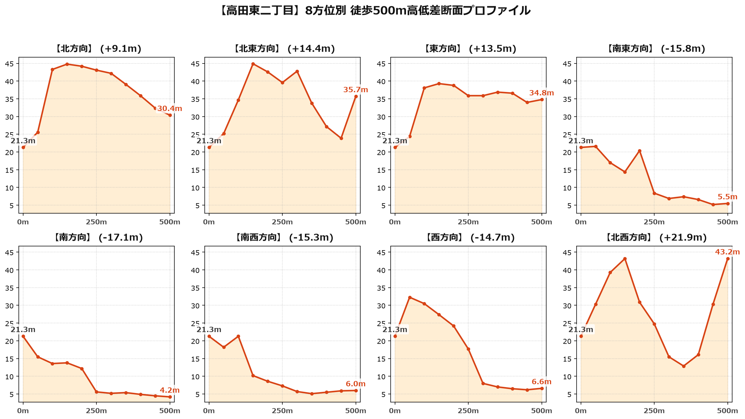 高田東二丁目の8方位別500m高低差断面プロファイル