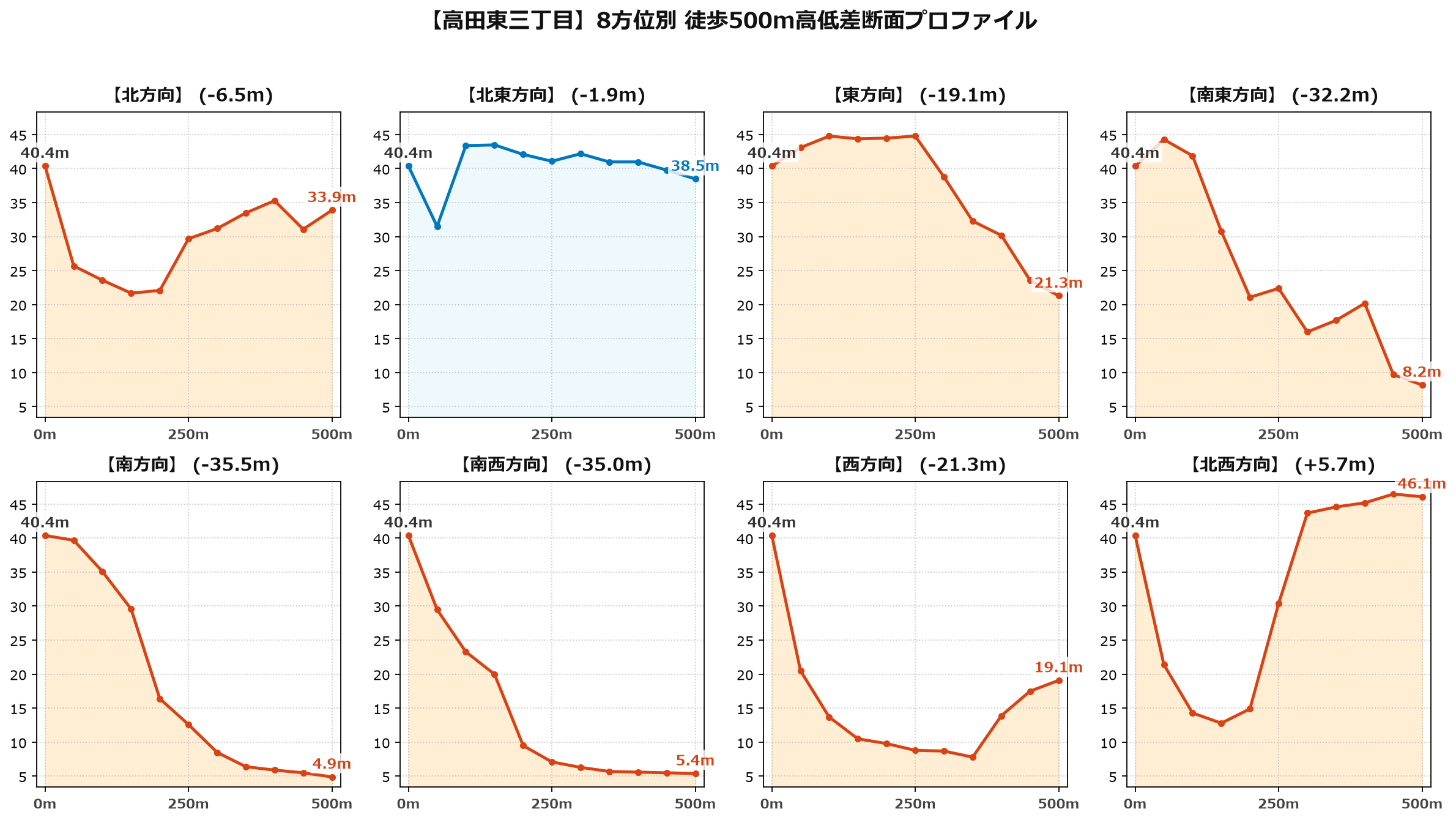 高田東三丁目の8方位別500m高低差断面プロファイル