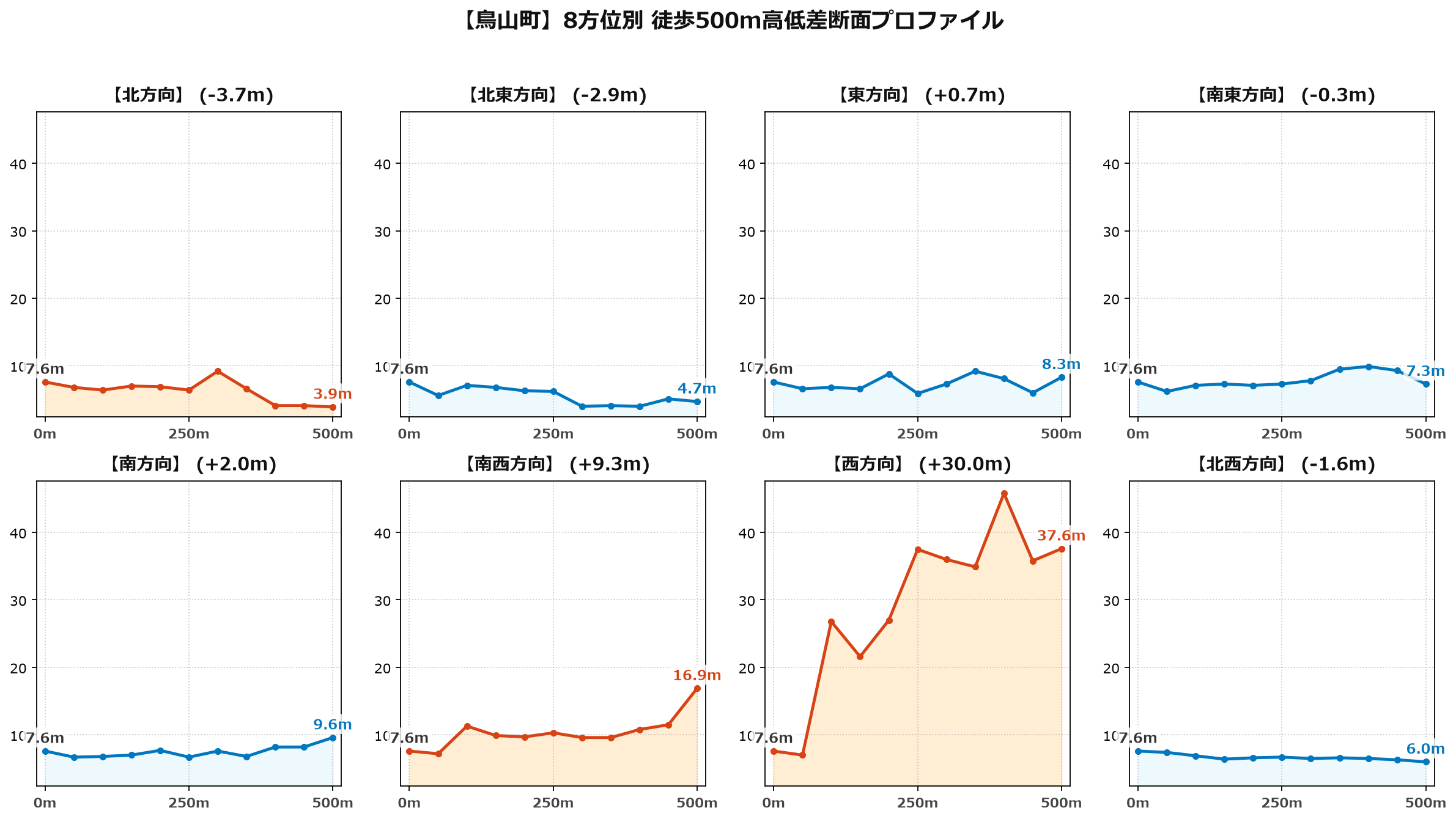 鳥山町の8方位別500m高低差断面プロファイル