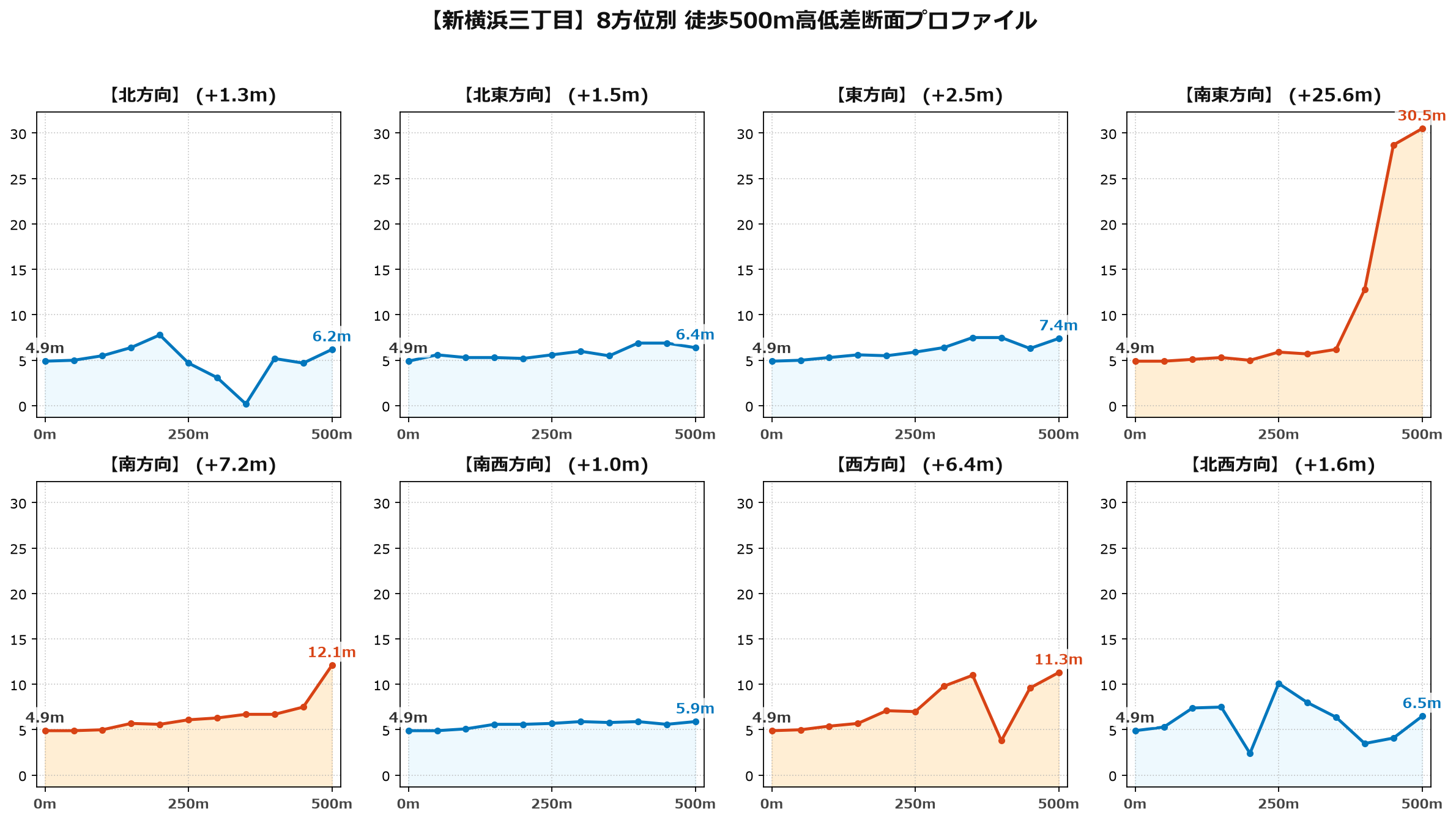 新横浜三丁目の8方位別500m高低差断面プロファイル