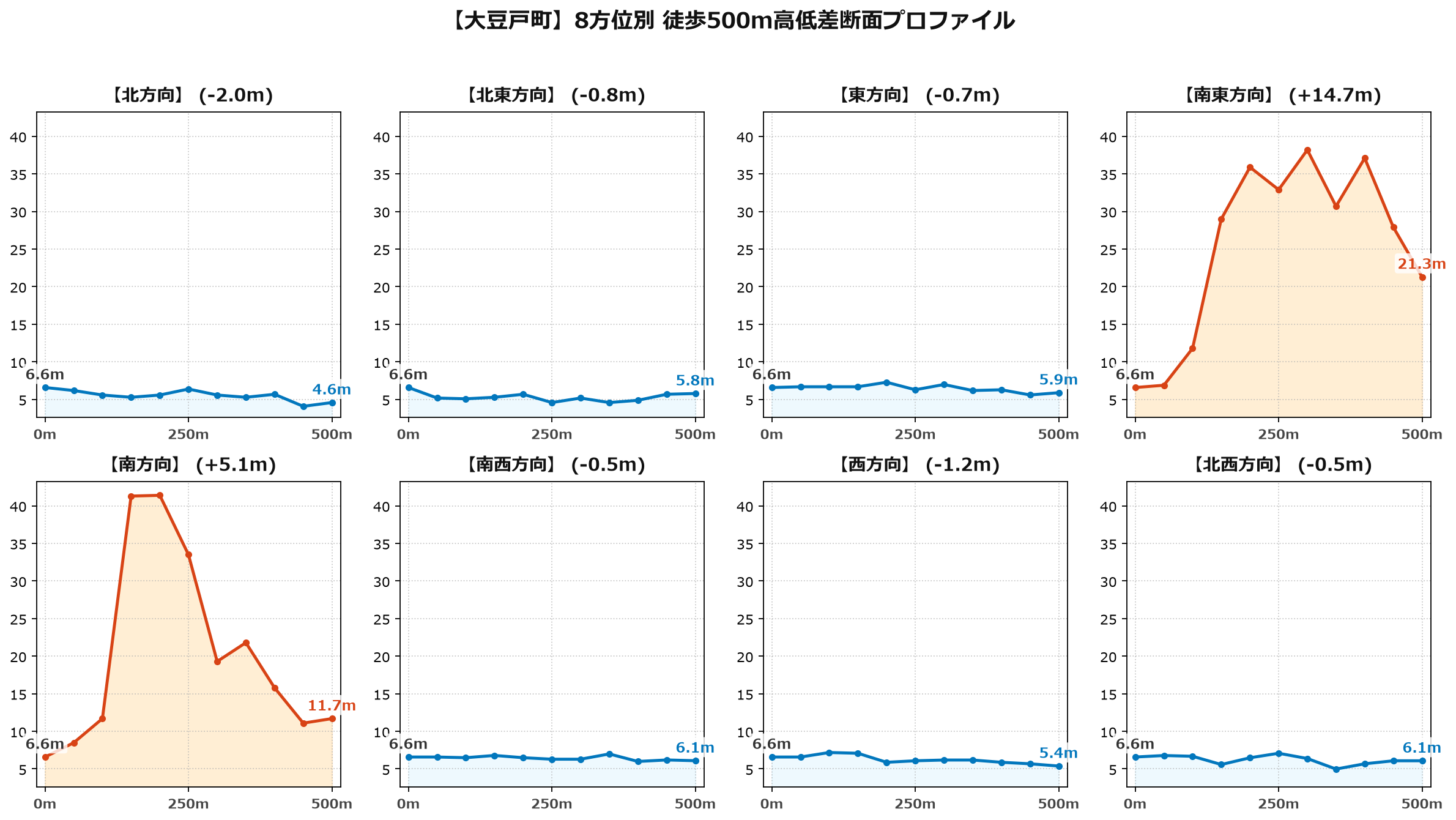 大豆戸町の8方位別500m高低差断面プロファイル