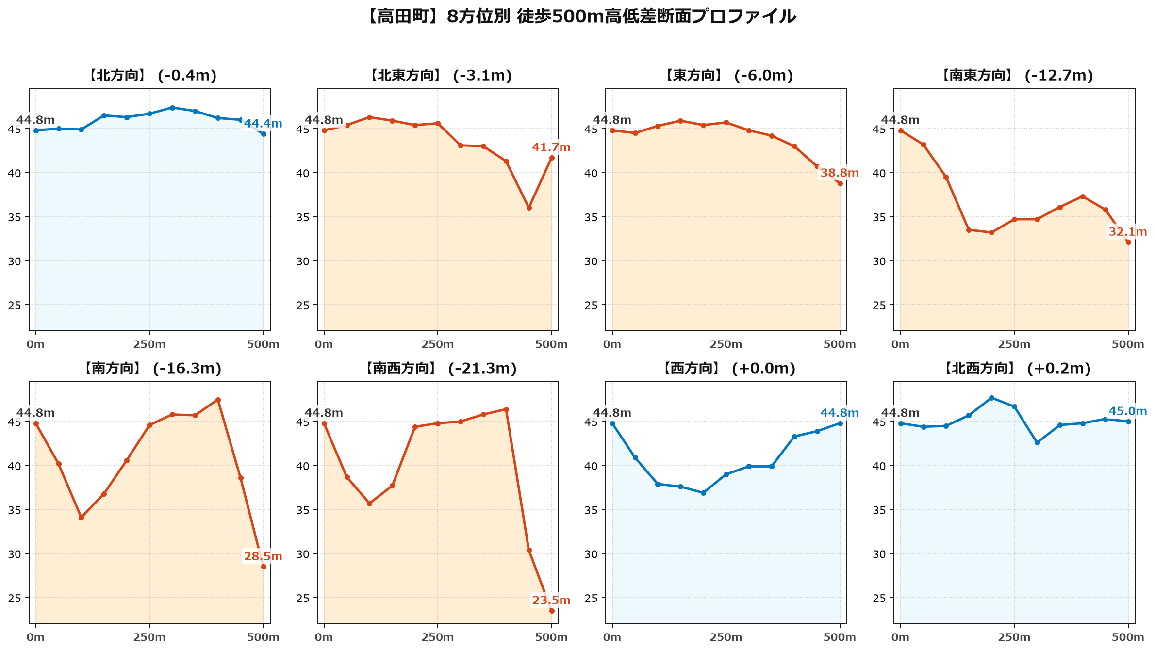 高田町の8方位別500m高低差断面プロファイル