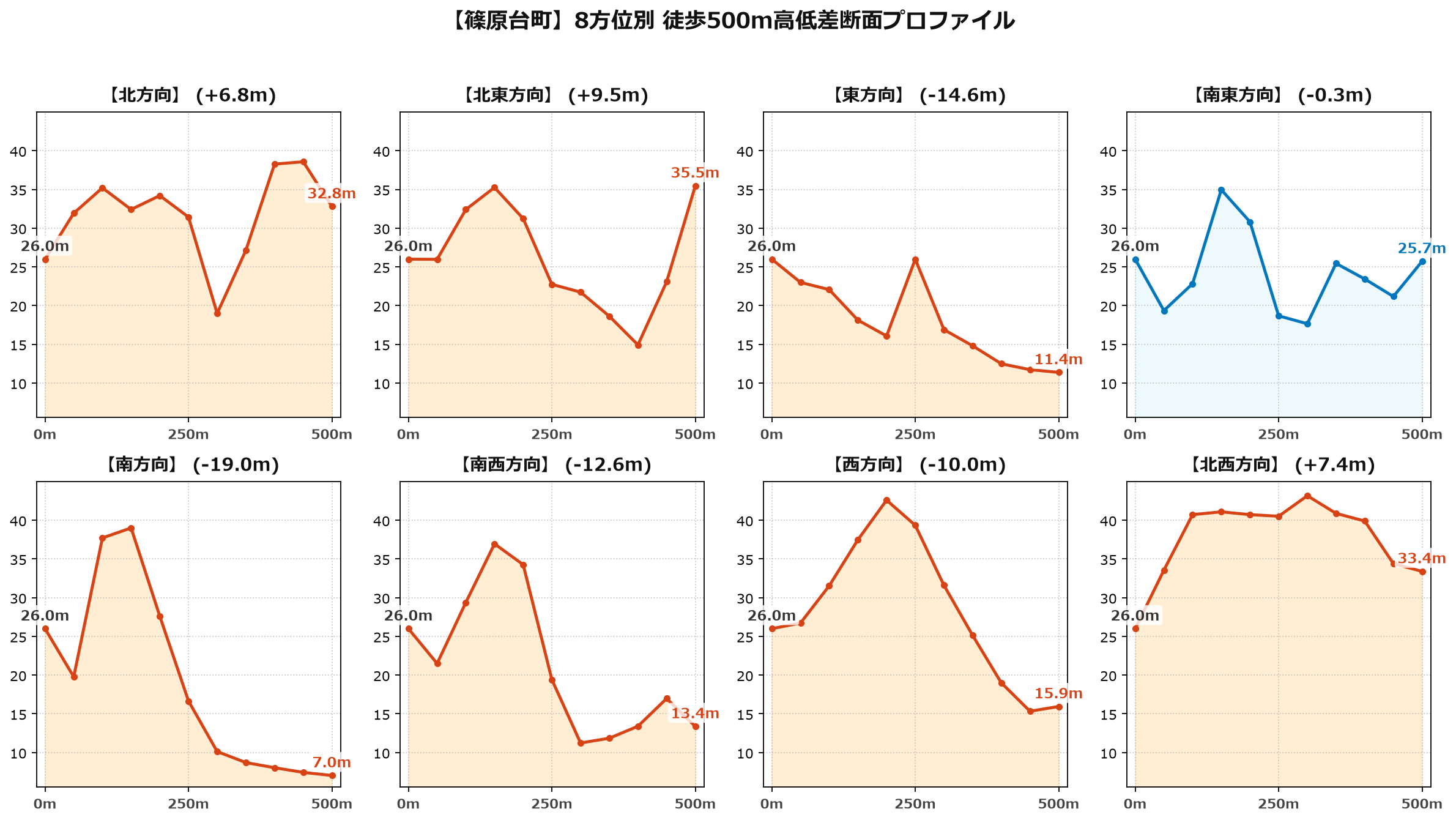篠原台町の8方位別500m高低差断面プロファイル