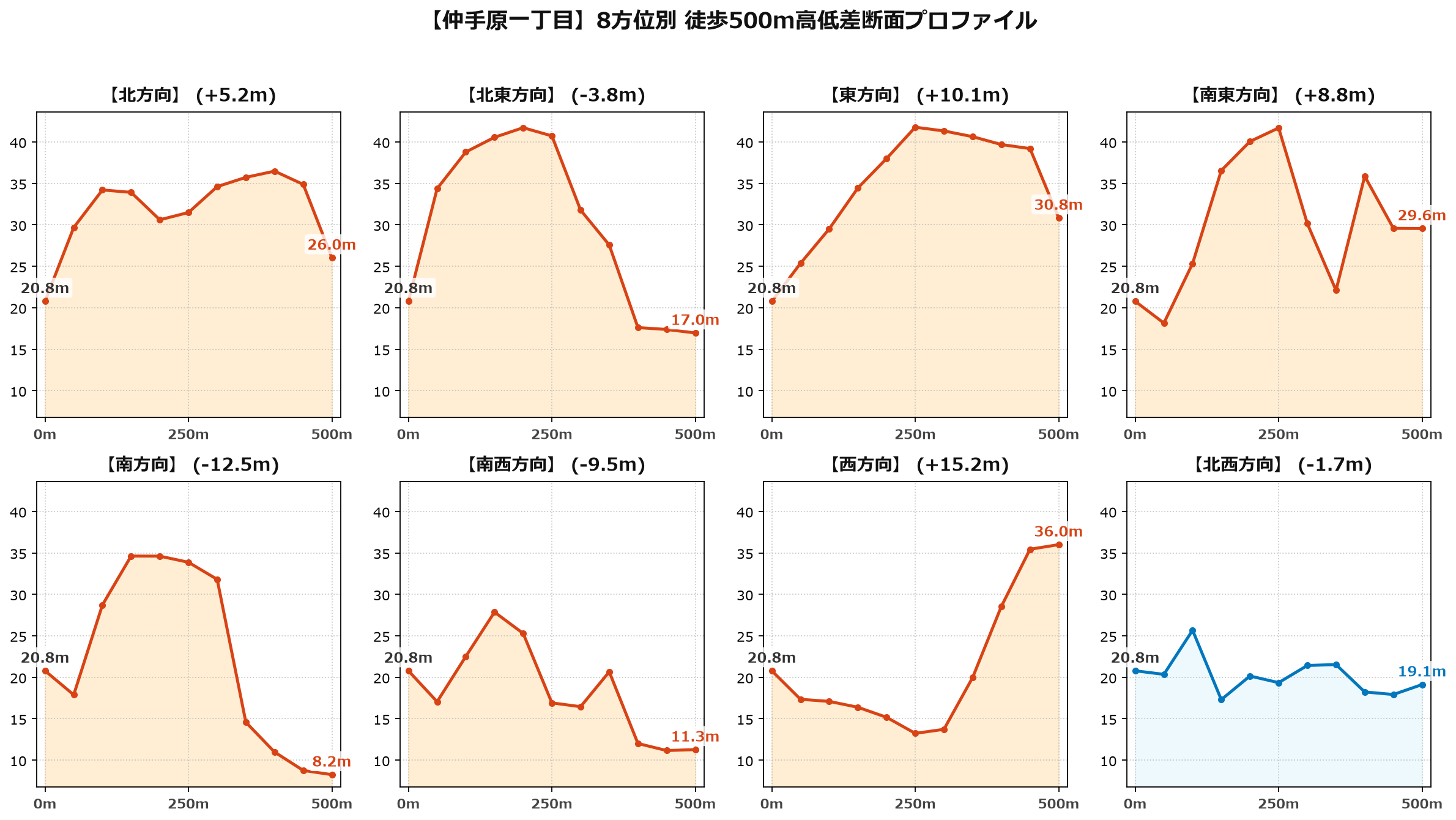 仲手原一丁目の8方位別500m高低差断面プロファイル