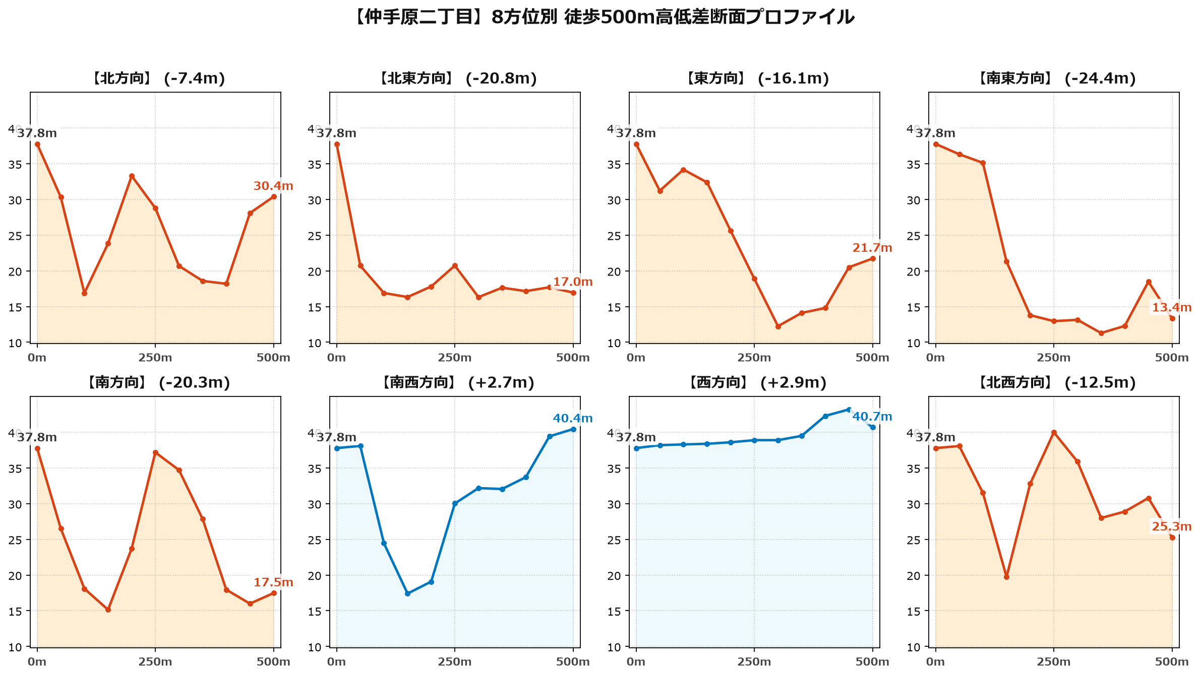 仲手原二丁目の8方位別500m高低差断面プロファイル