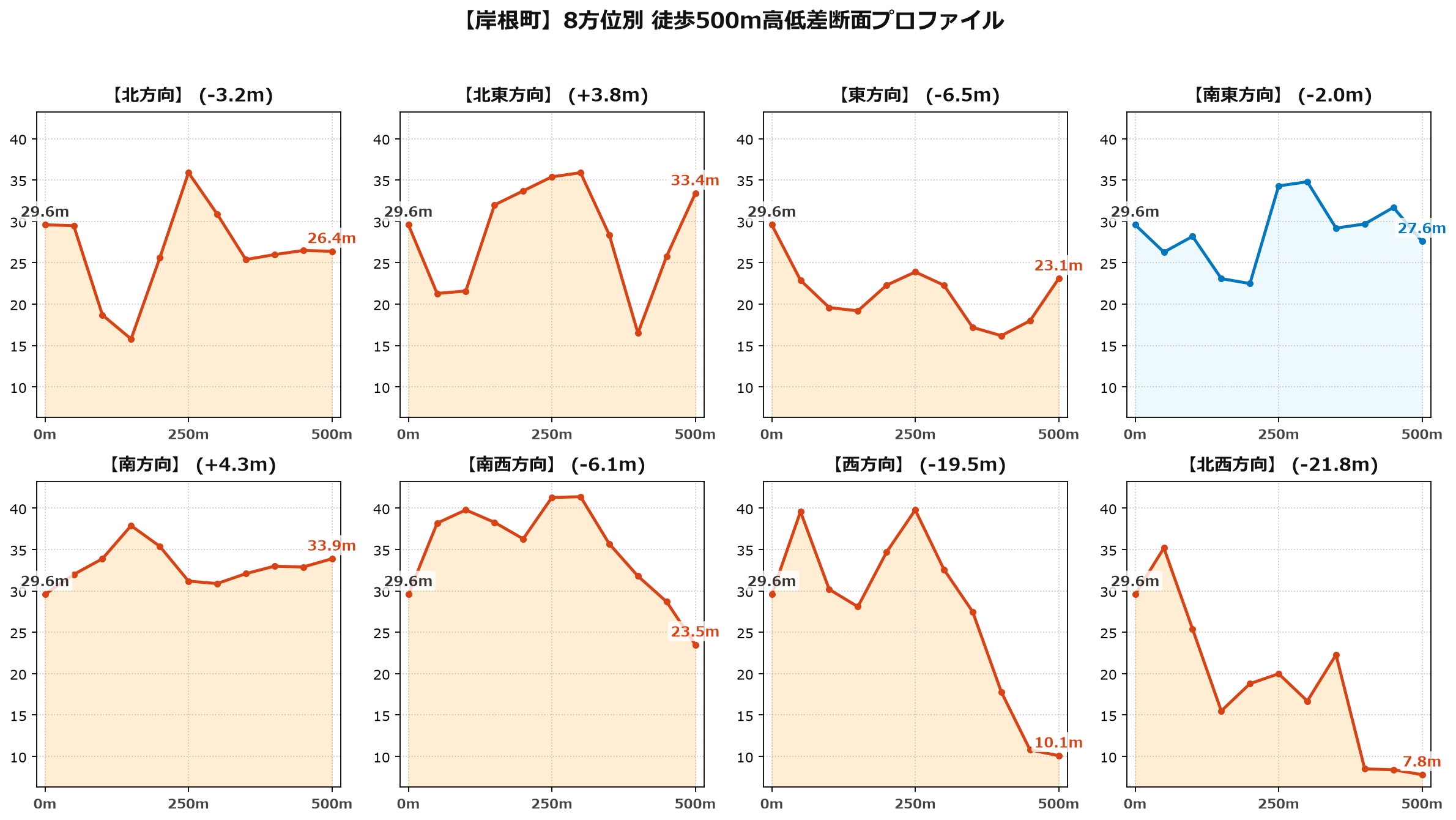 岸根町の8方位別500m高低差断面プロファイル