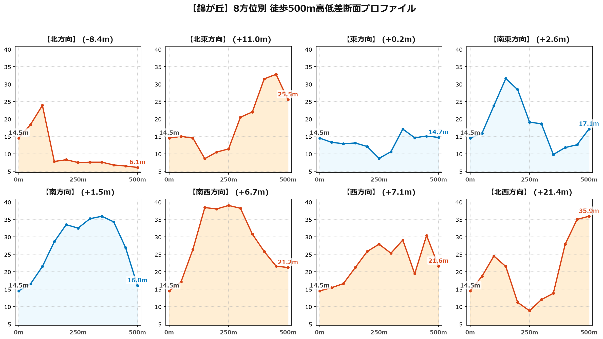錦が丘の8方位別500m高低差断面プロファイル